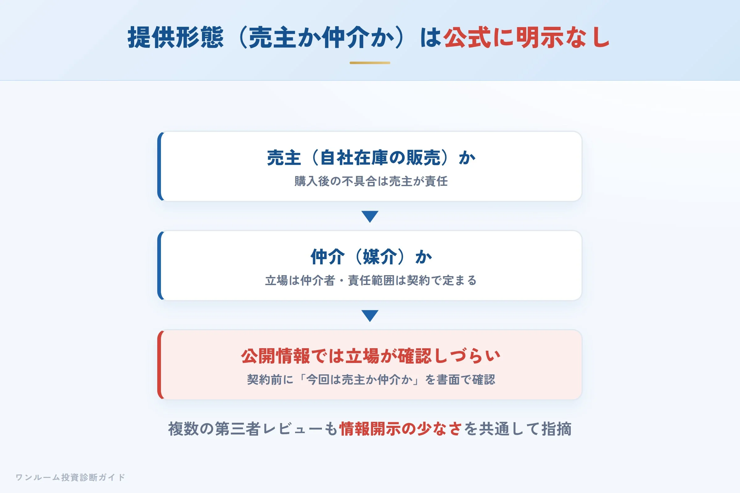 MIRAPの提供形態(売主か仲介か)の確認