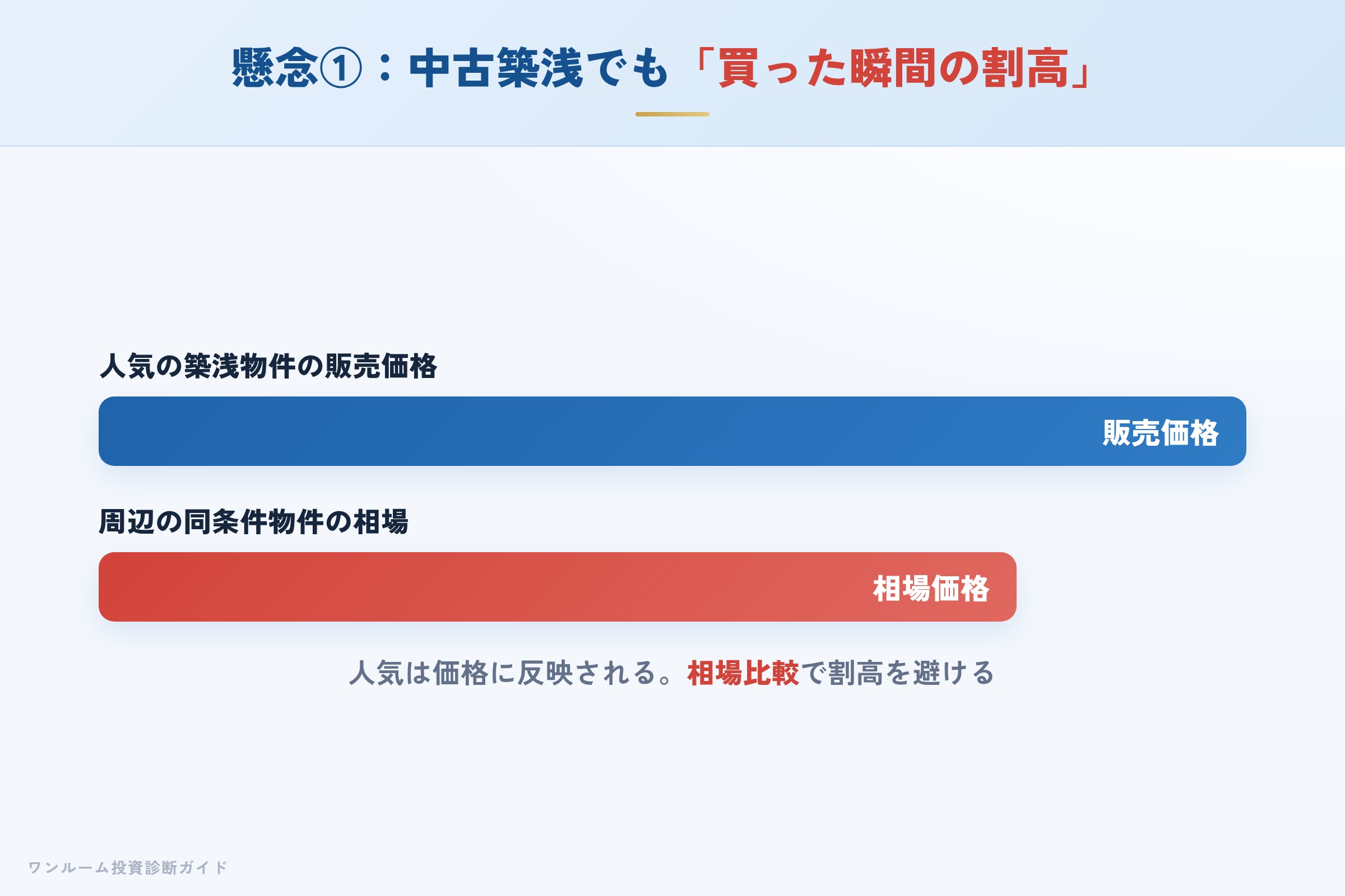 中古築浅ワンルームの価格構造