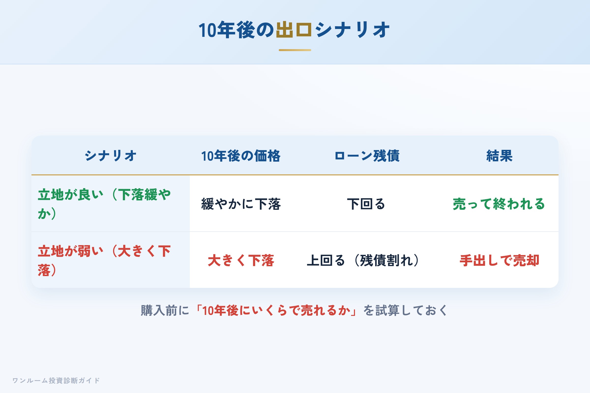 10年後の出口シナリオ