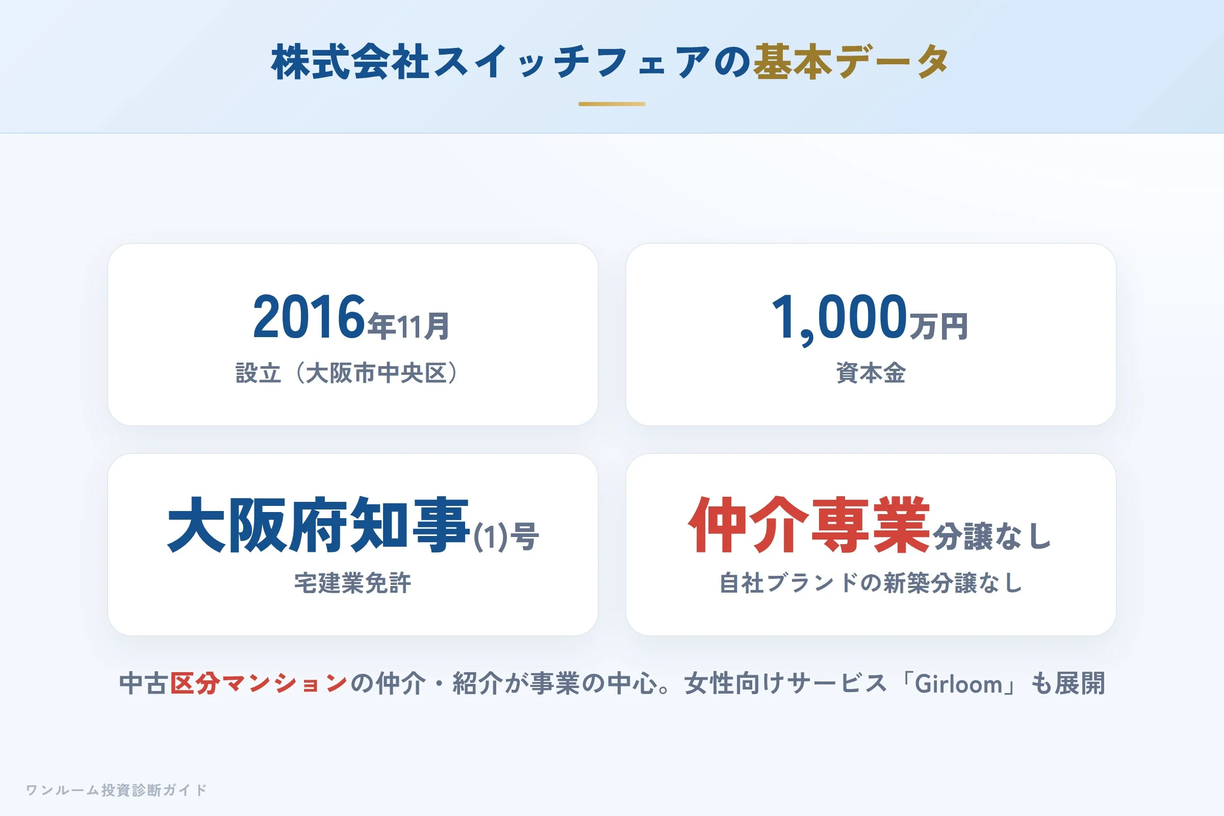 株式会社スイッチフェアの会社概要（所在地・設立・資本金・免許番号）
