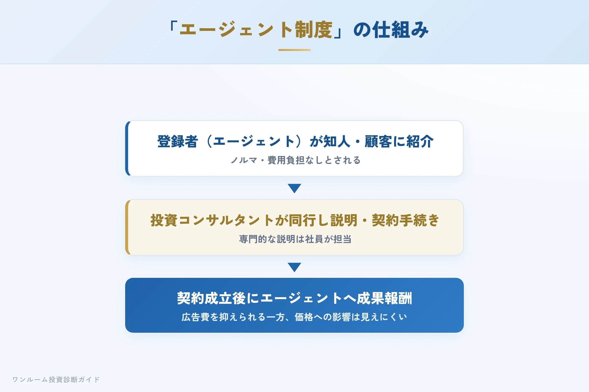 スイッチフェアの物件の傾向とエージェント制度の仕組み