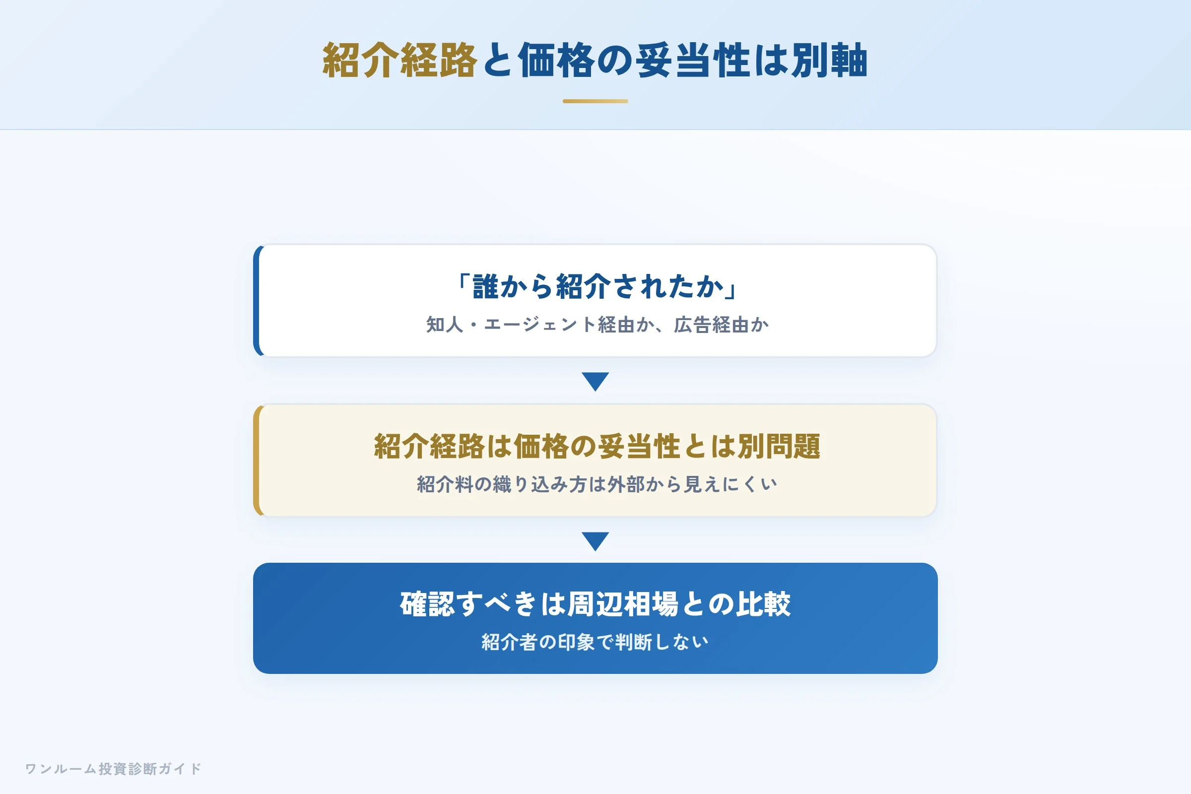 エージェント制度における紹介から契約までの流れ