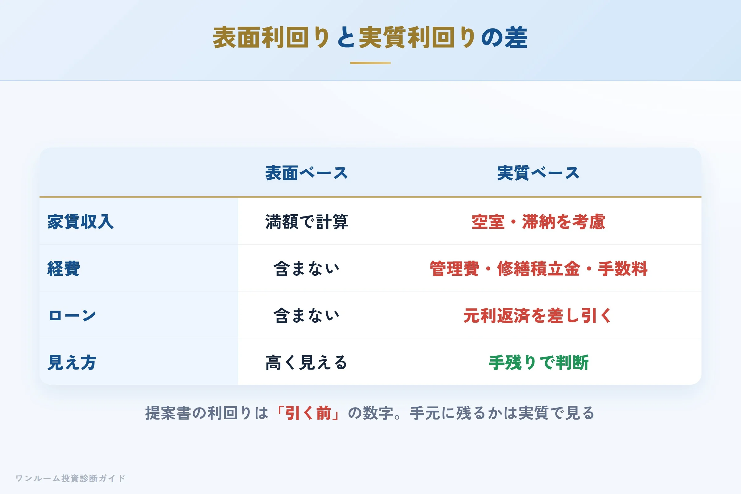 表面利回りと実質利回りの違い