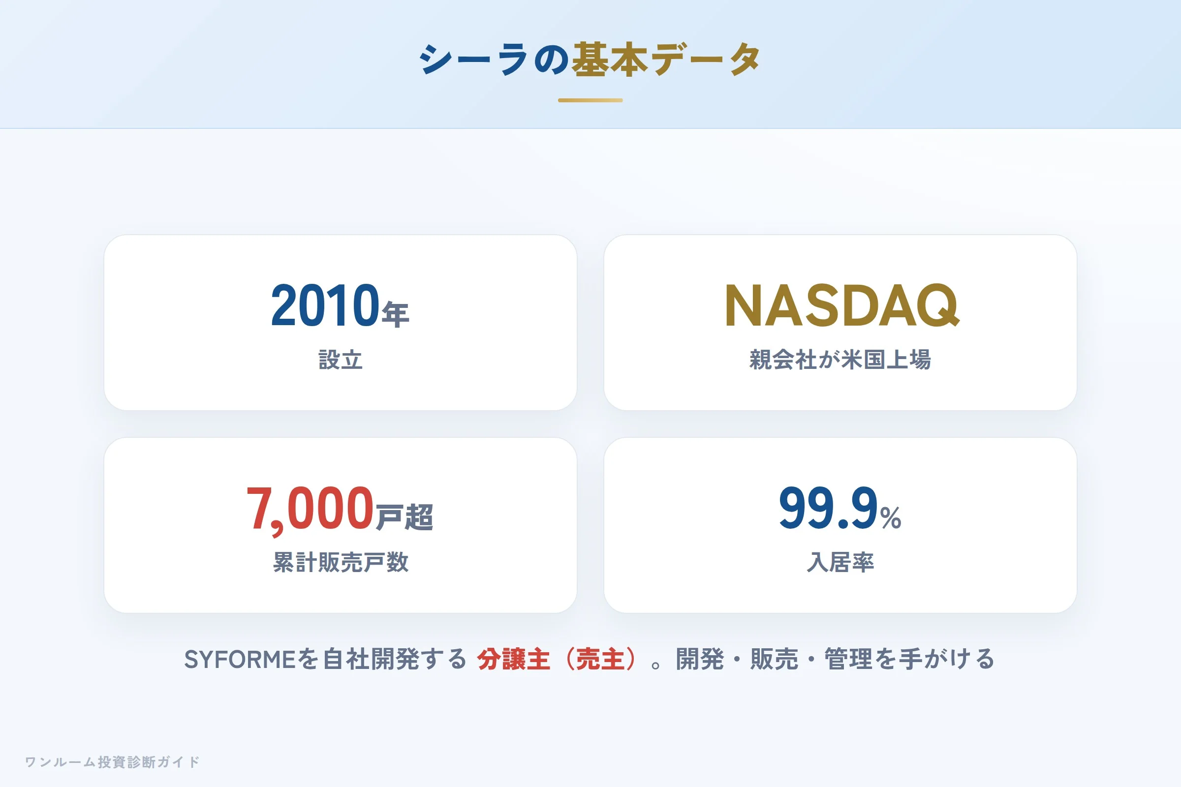 株式会社シーラの会社概要(設立・免許・親会社の上場)