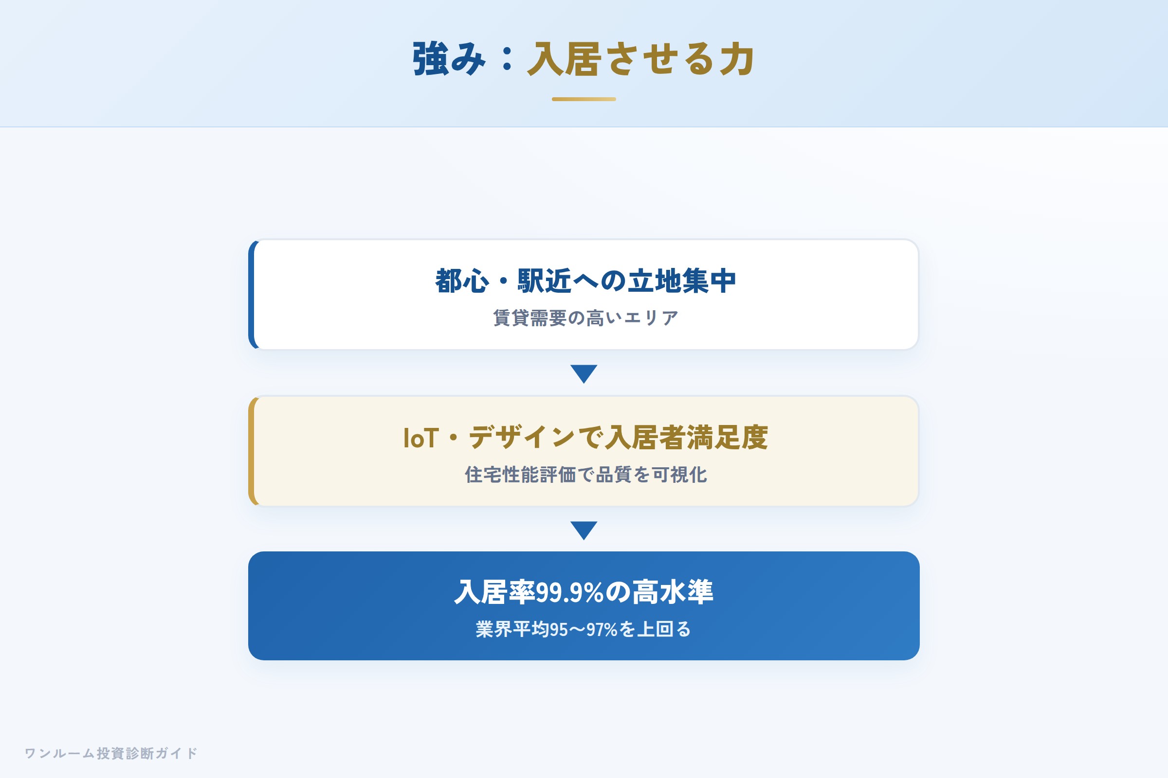 シーラの強み IoT・デザイン・立地による入居者満足度の高さ