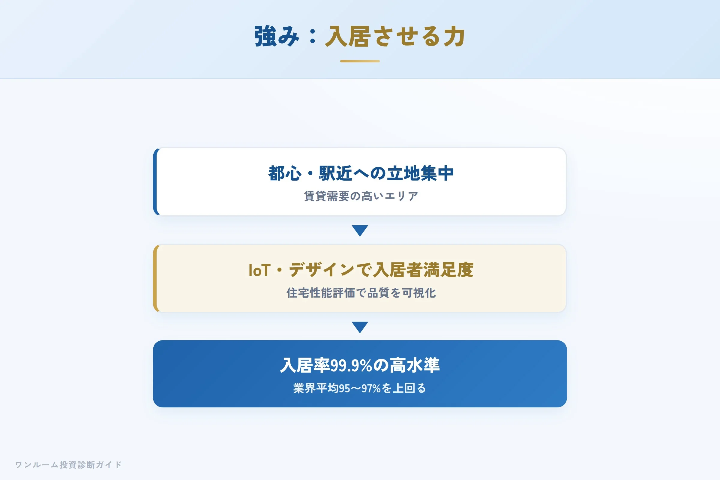 シーラの強み IoT・デザイン・立地による入居者満足度の高さ
