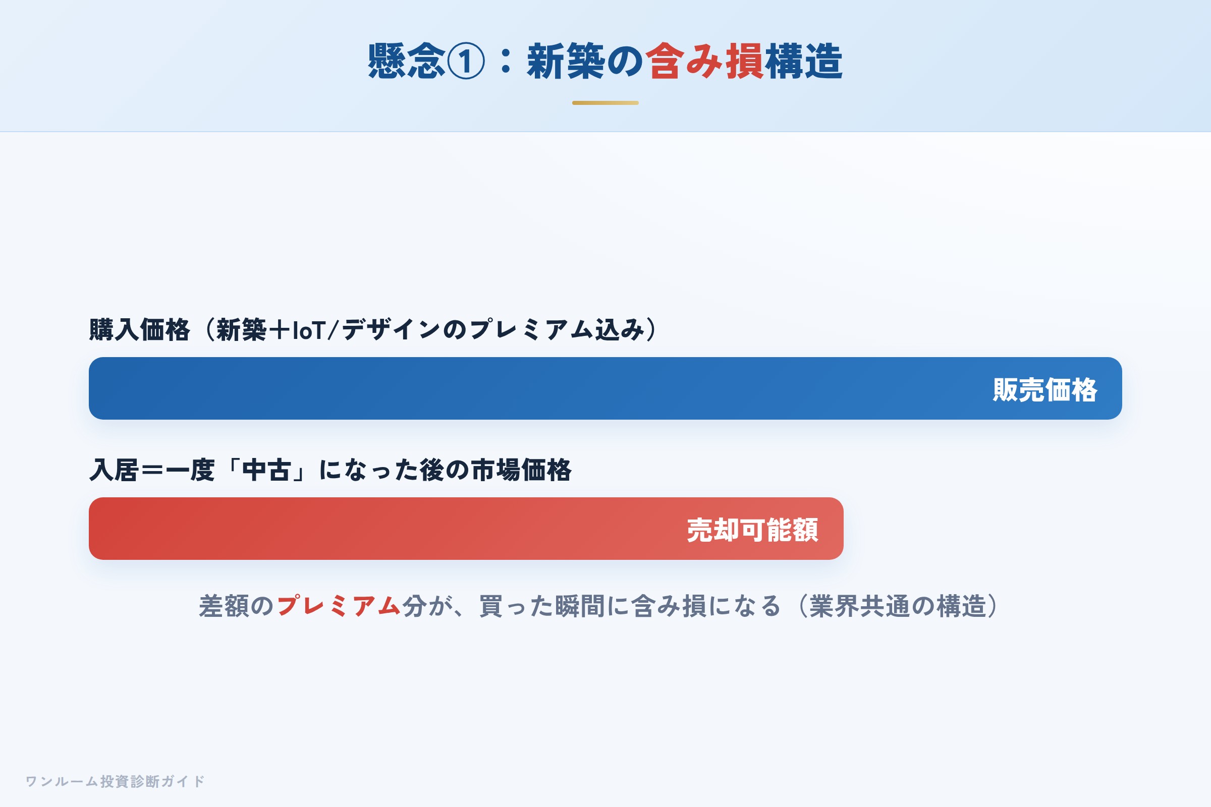 新築プレミアムにより購入直後に含み損が生じる構造