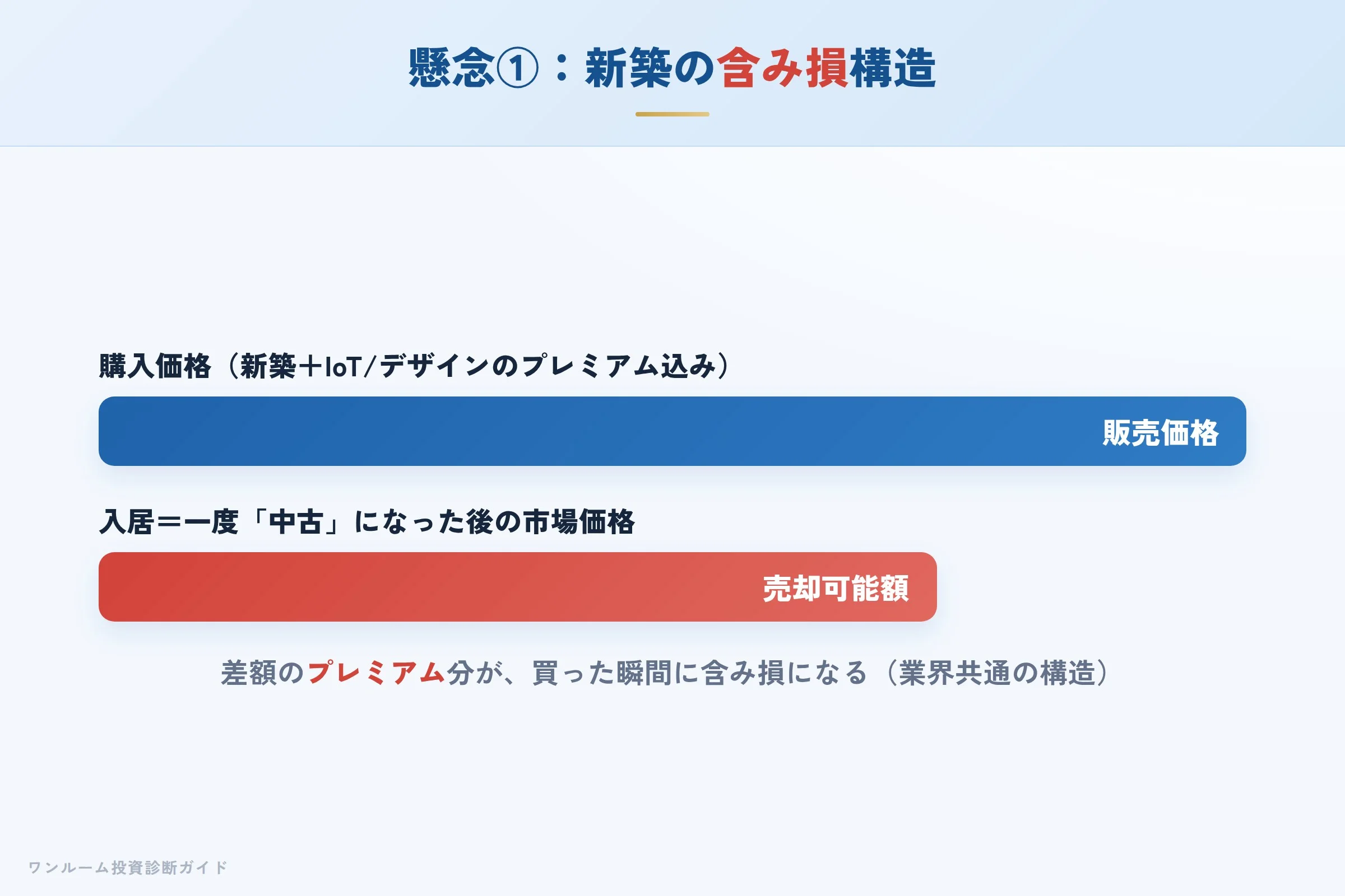 新築プレミアムにより購入直後に含み損が生じる構造