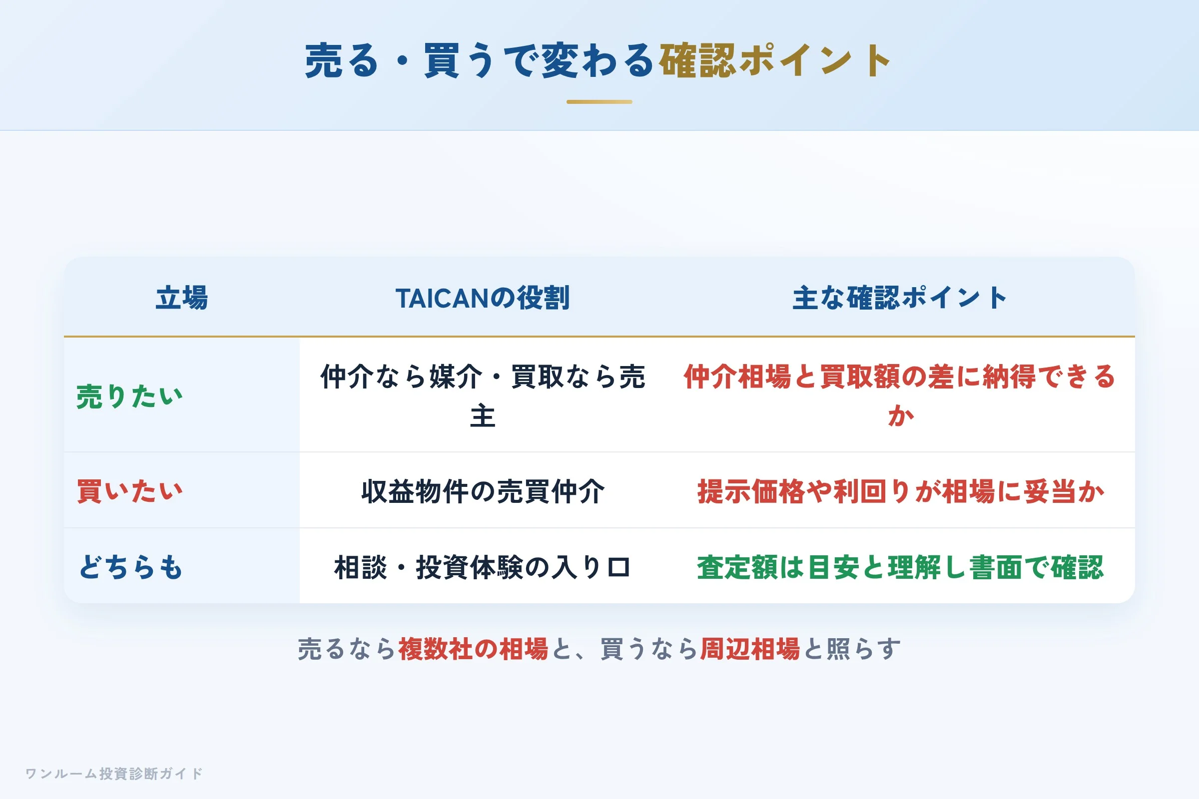 taican-hyoban 図解09 売る・買うで変わる確認ポイント