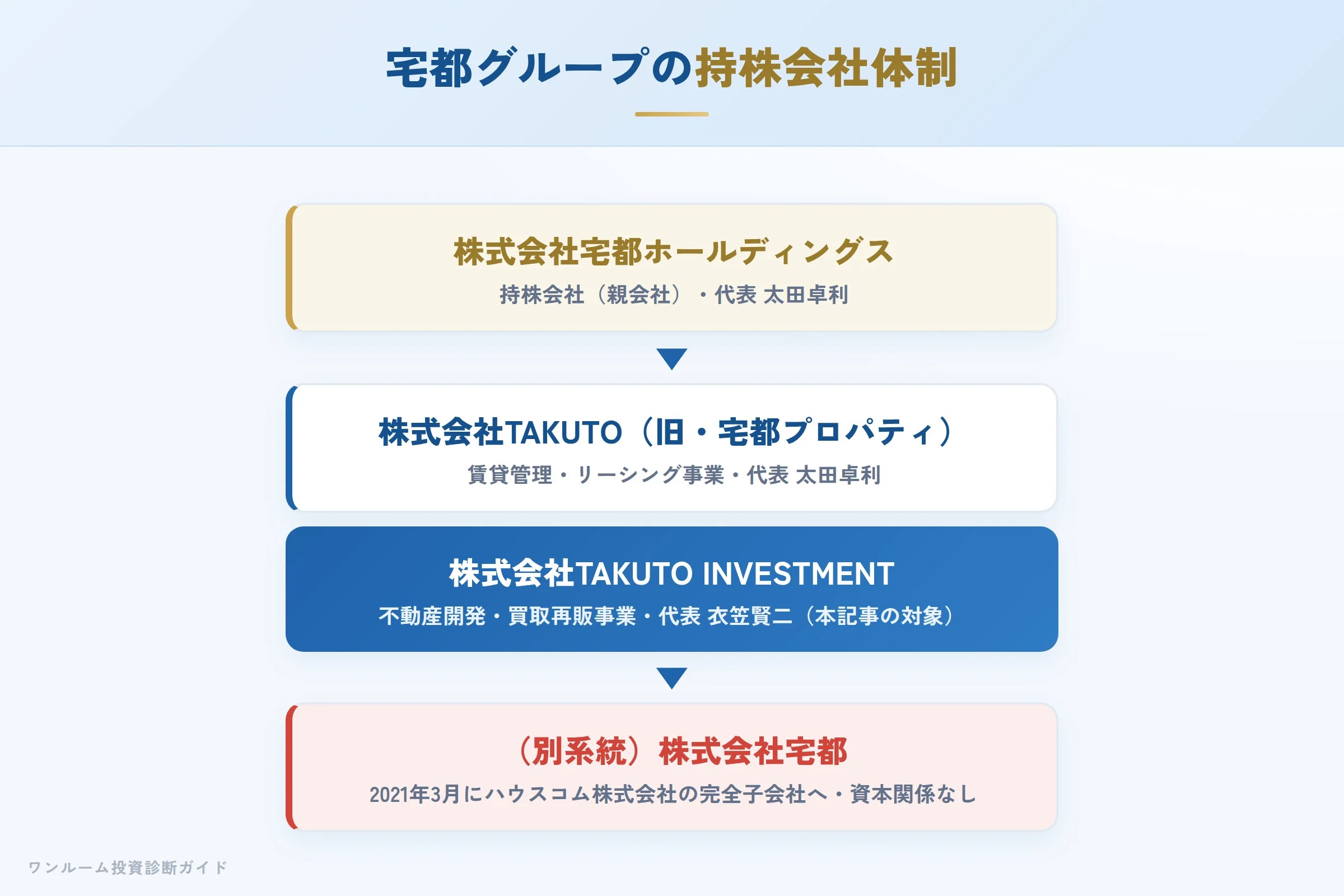 宅都グループの持株会社体制（宅都ホールディングス・TAKUTO・TAKUTO INVESTMENTの三層構造）