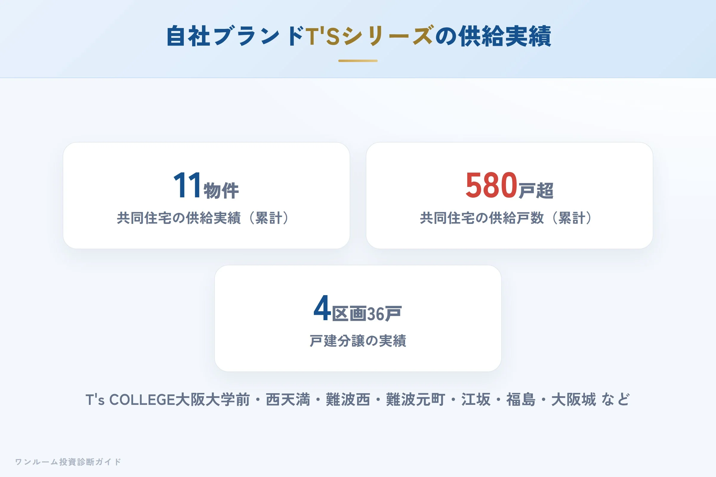 TAKUTO INVESTMENTの供給実績（T'Sシリーズ・物件数と戸数）