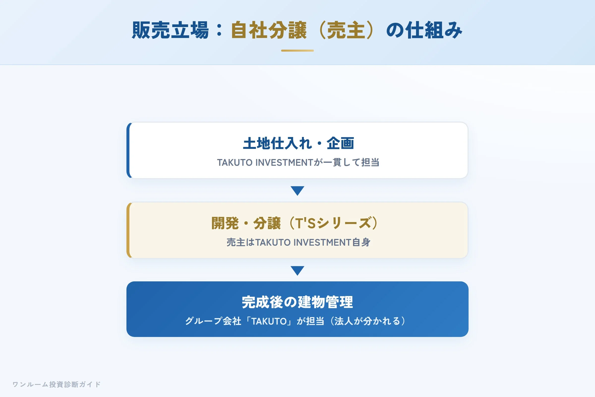 TAKUTO INVESTMENTの販売立場（開発と管理で法人が分かれる仕組み）