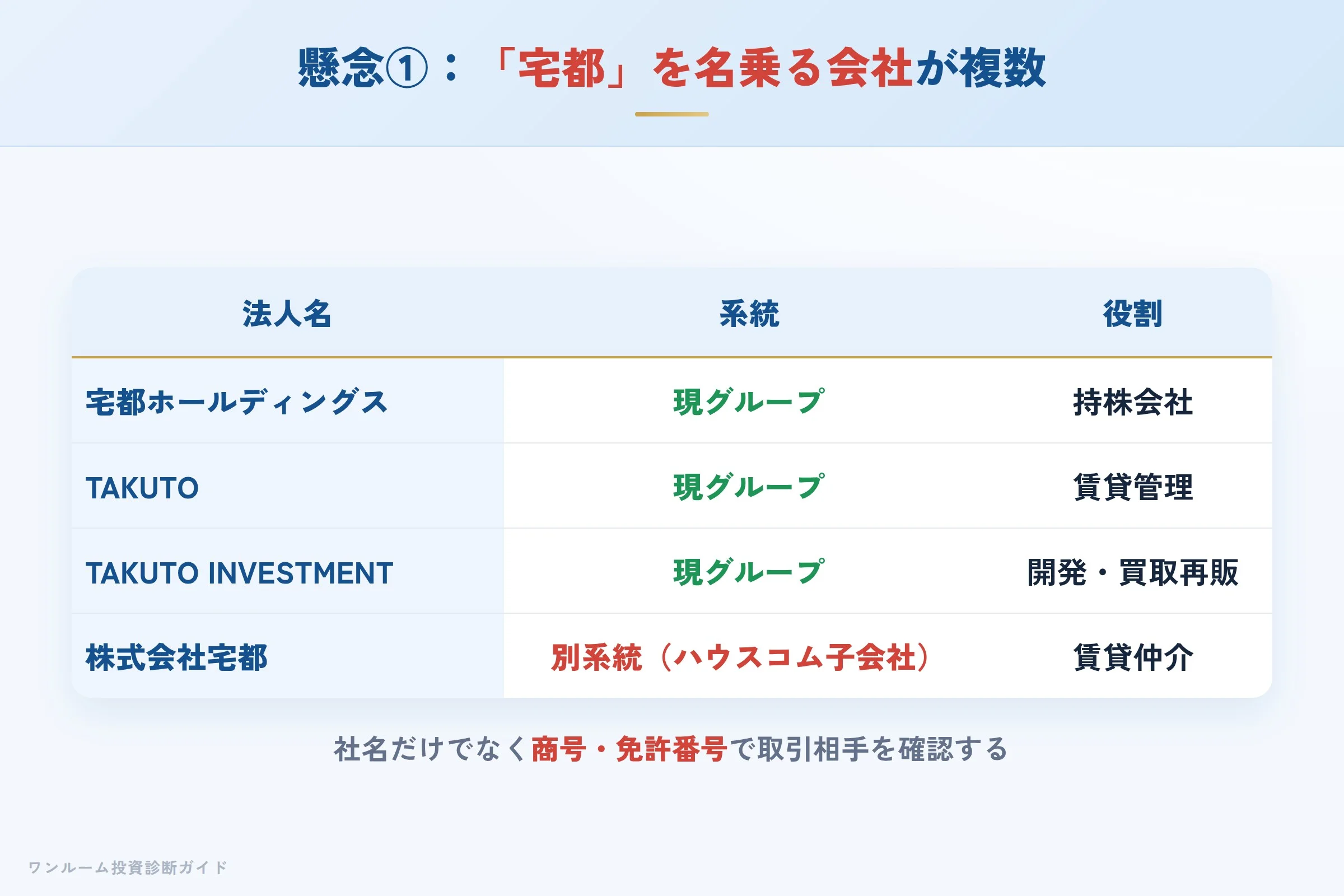 「宅都」を名乗る法人の違い（持株会社・開発会社・管理会社・別系統の賃貸仲介会社）