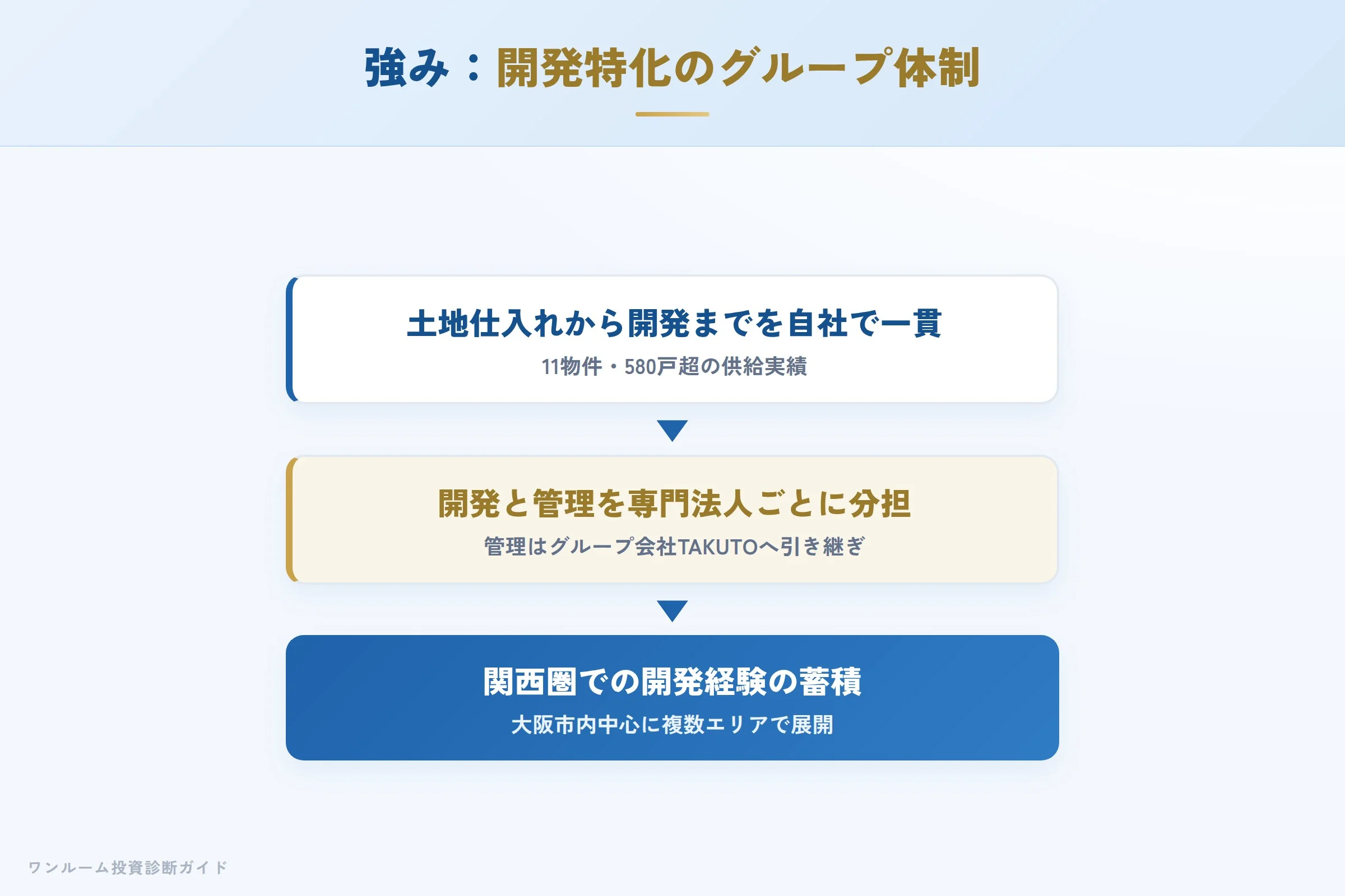 TAKUTO INVESTMENTの強み（開発特化と管理会社の役割分担）