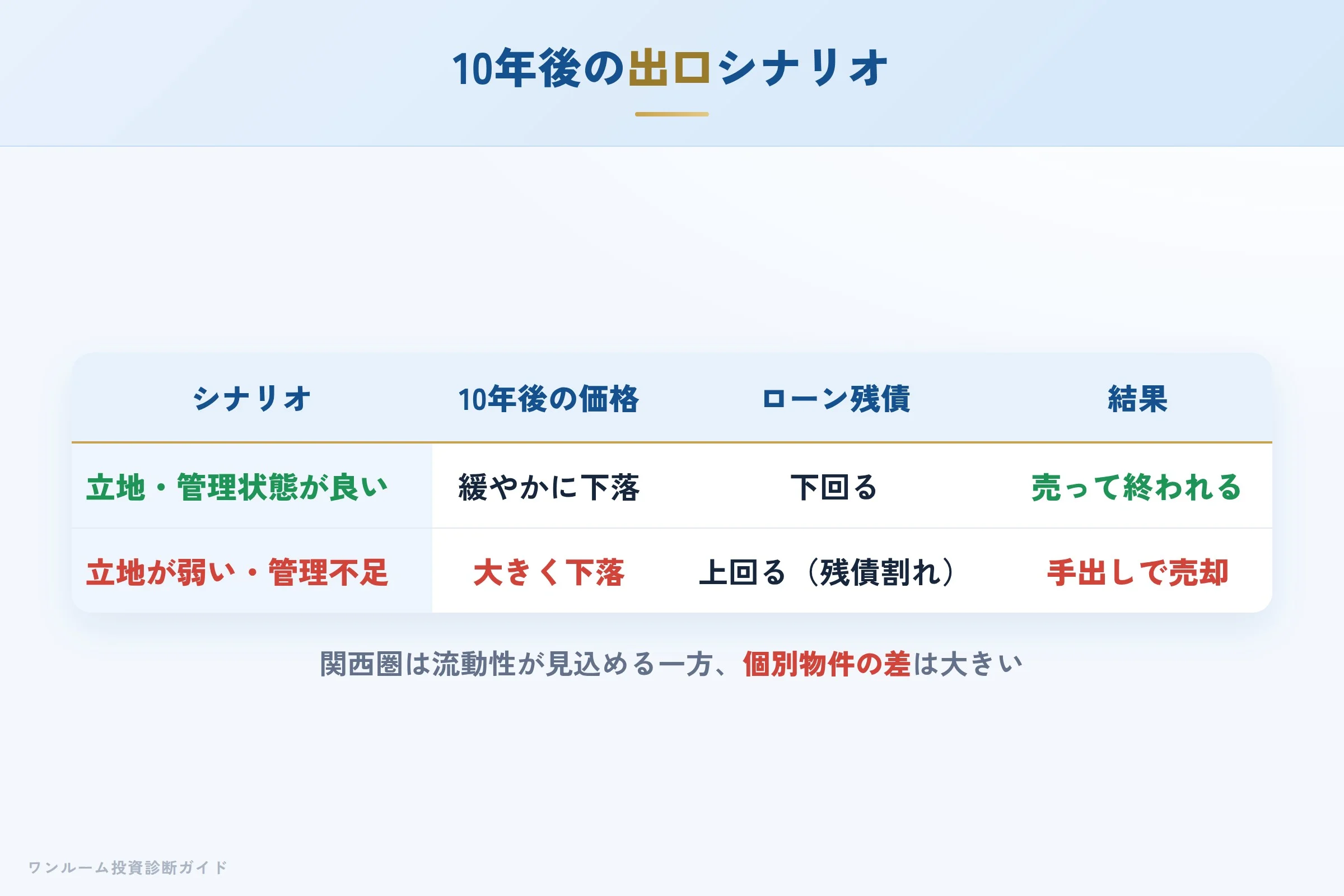 10年後の出口シナリオ