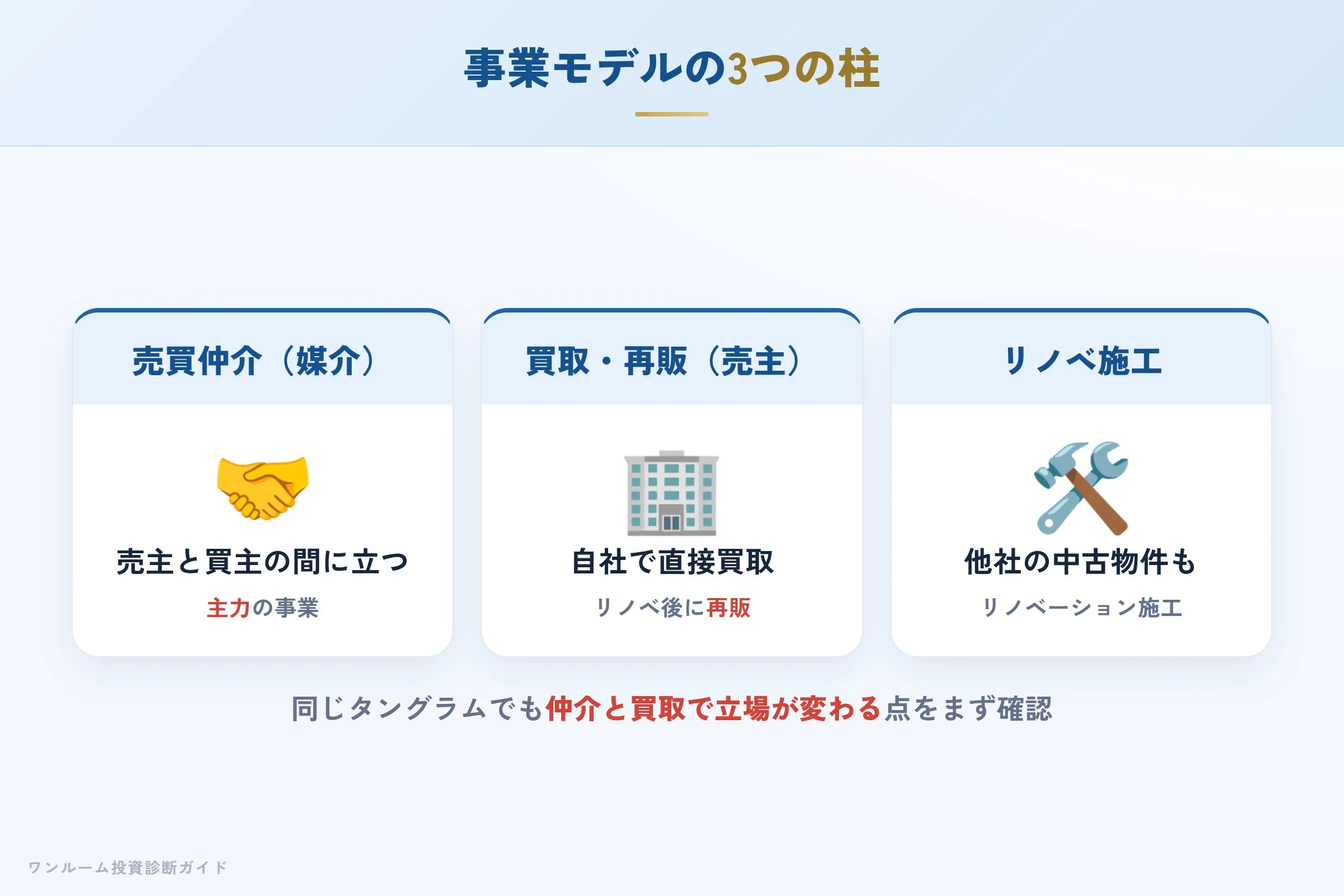 tangram-hyoban 図解02 事業モデル
