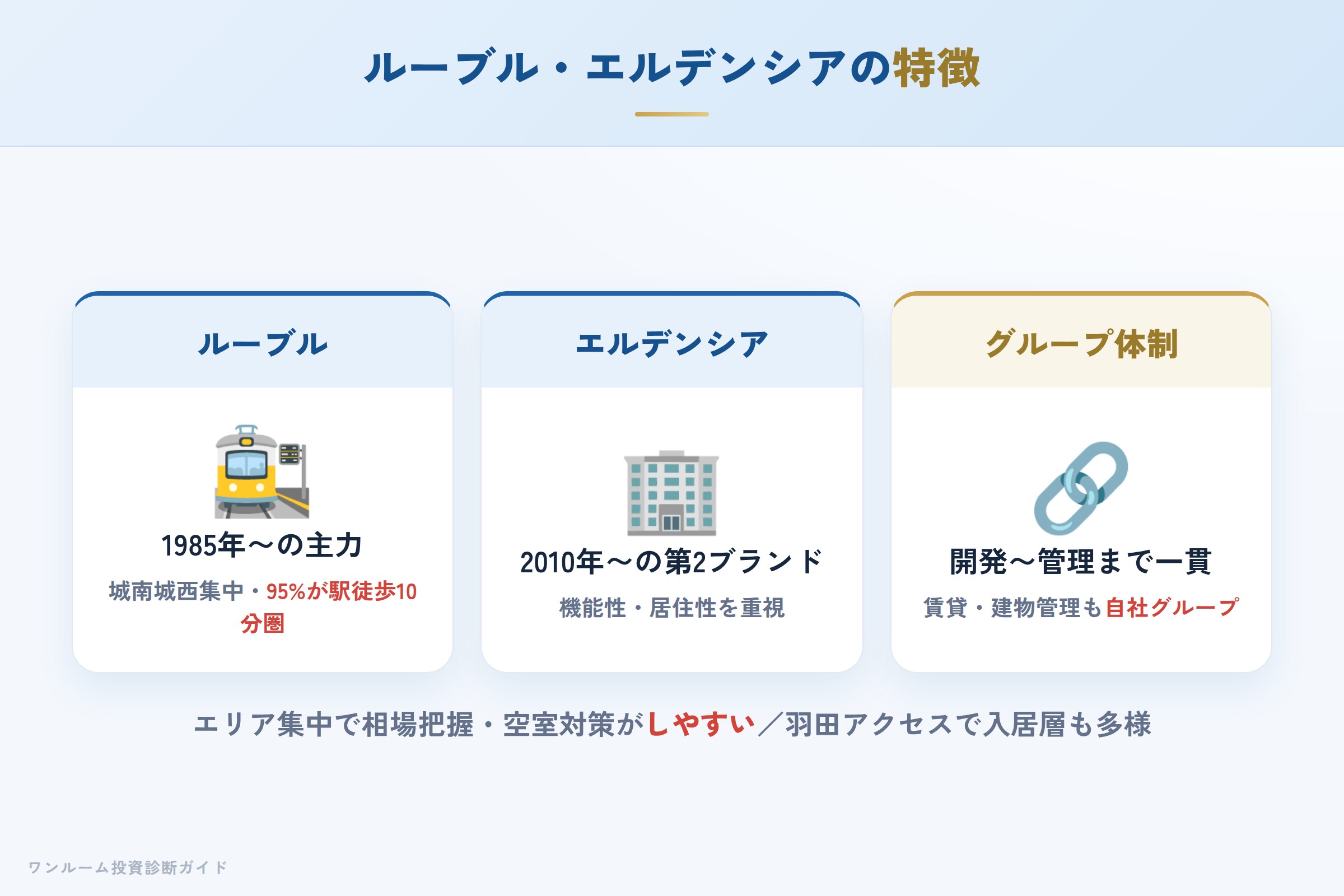 ルーブル・エルデンシアシリーズの特徴とグループ一貫体制