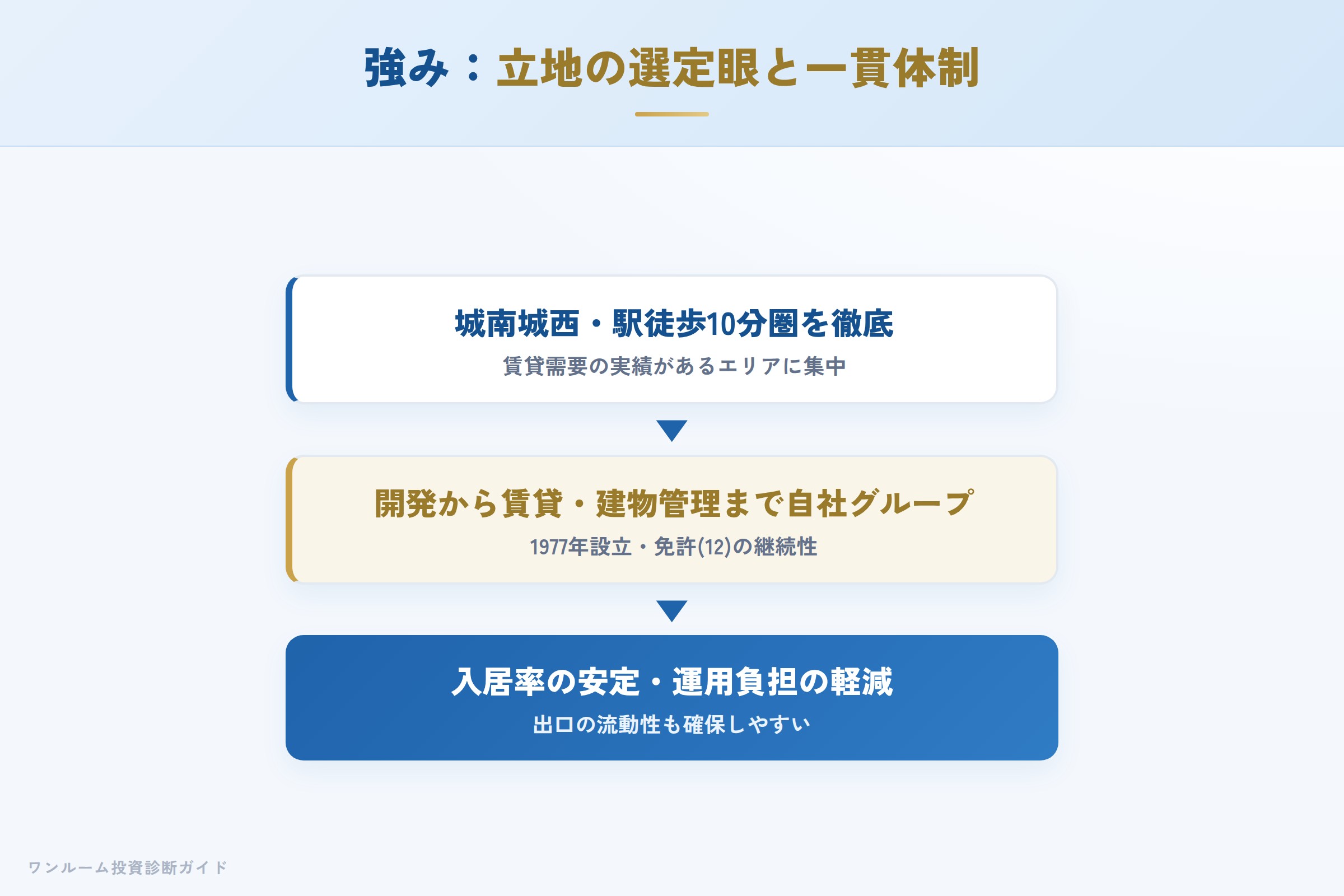 TFDの強み（城南城西集中とグループ一貫体制）