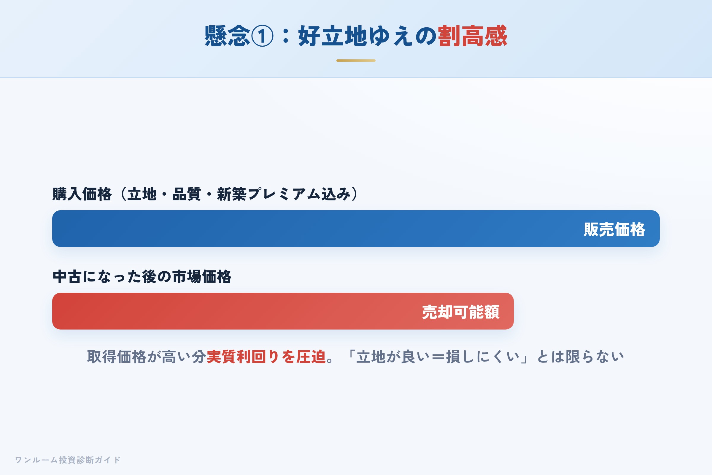 好立地・高品質ゆえに取得価格が高くなり実質利回りを圧迫する構造