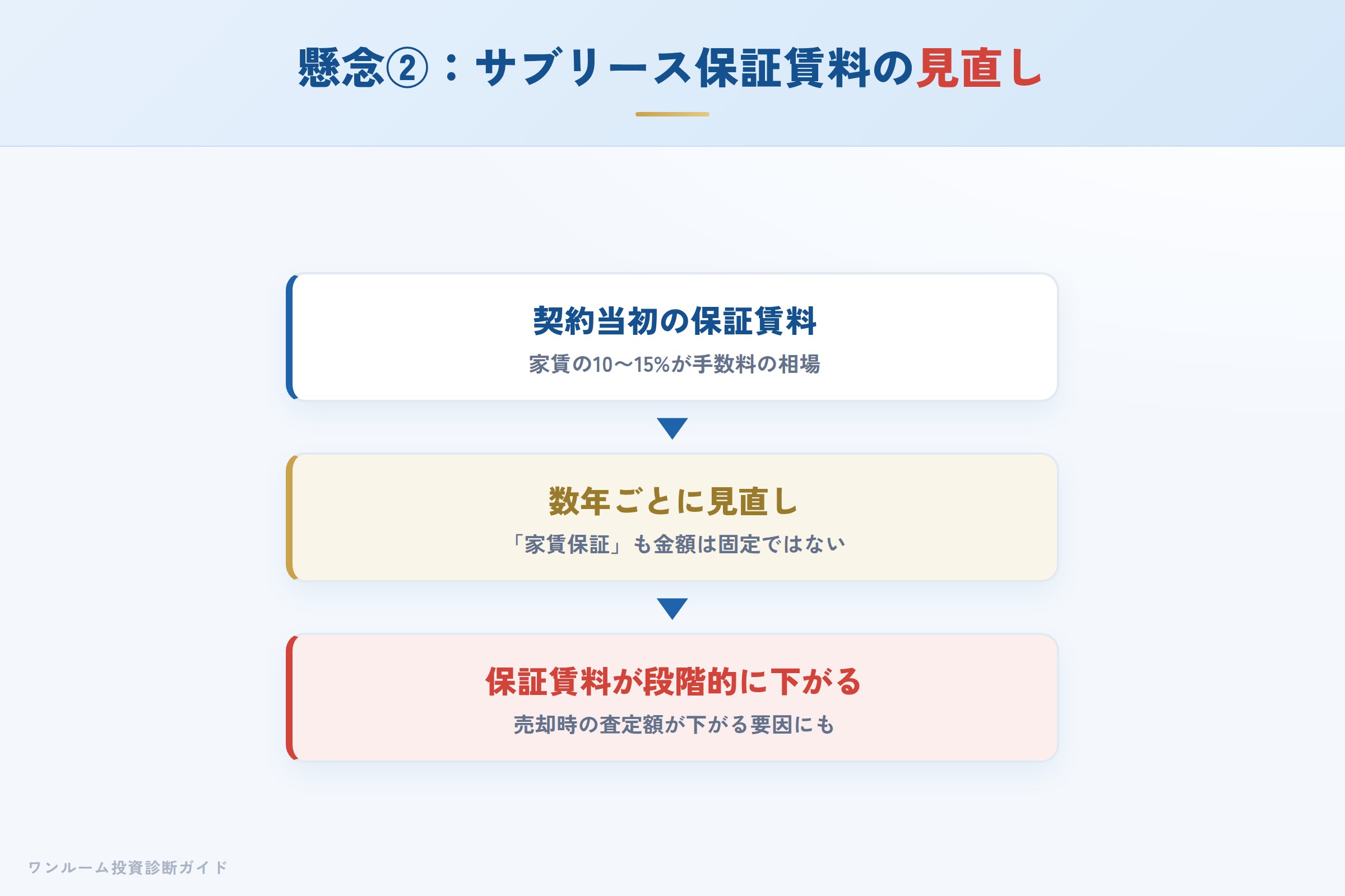 サブリースの保証賃料が数年ごとに見直され下がるイメージ