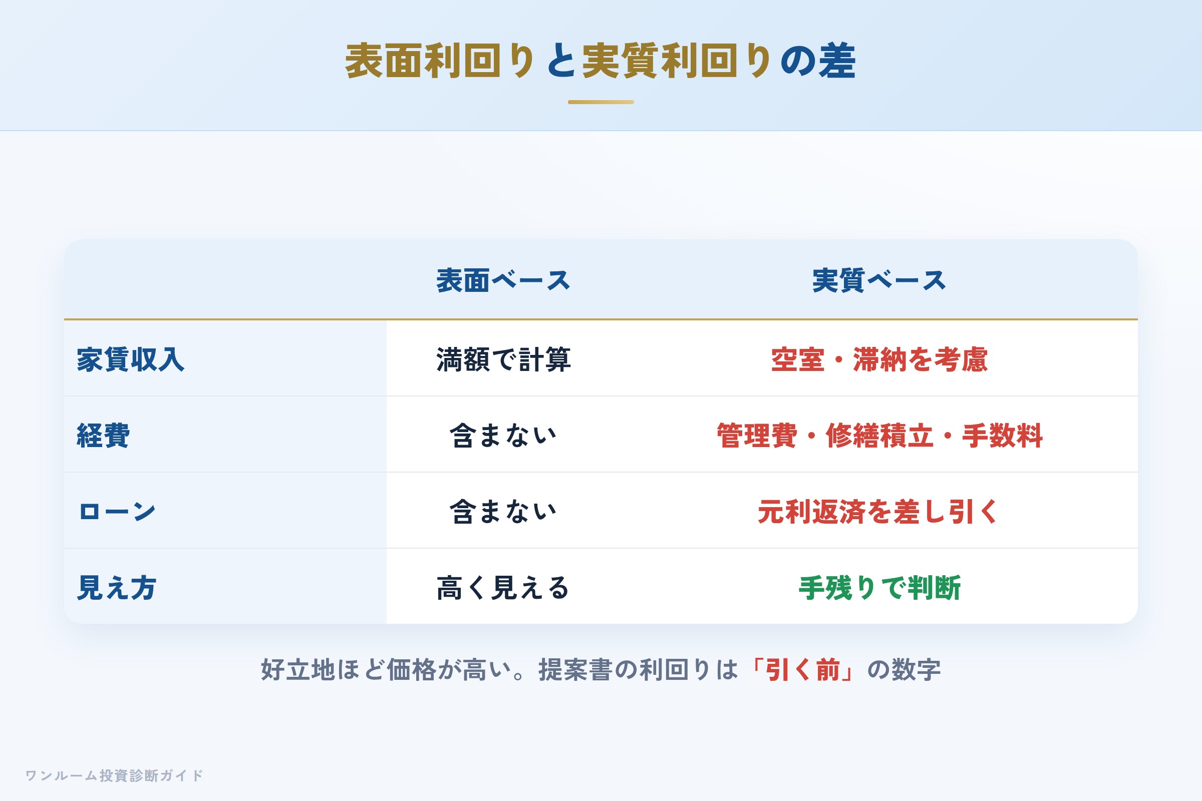 表面利回りと実質利回りの差を示す収支イメージ