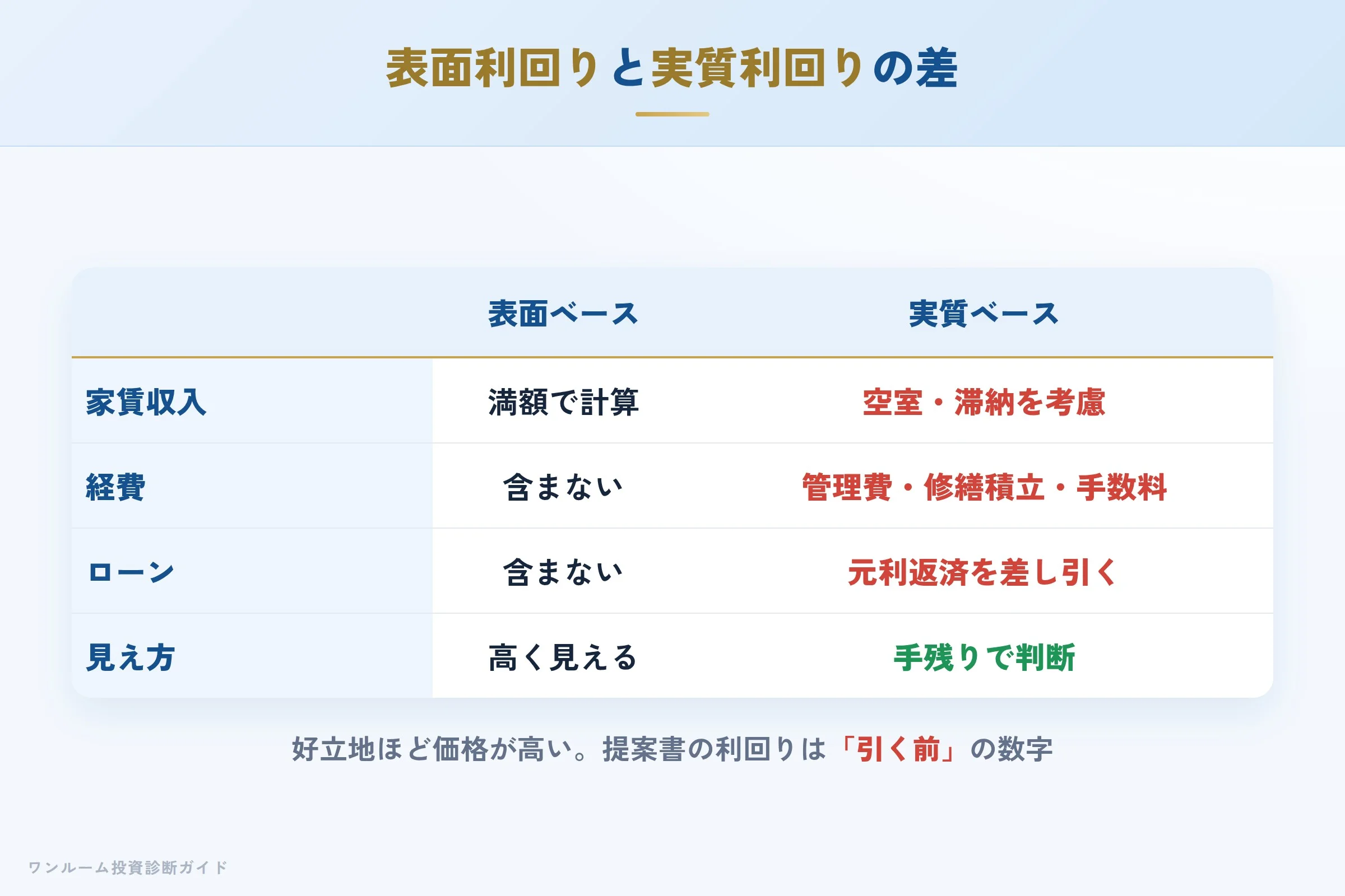表面利回りと実質利回りの差を示す収支イメージ