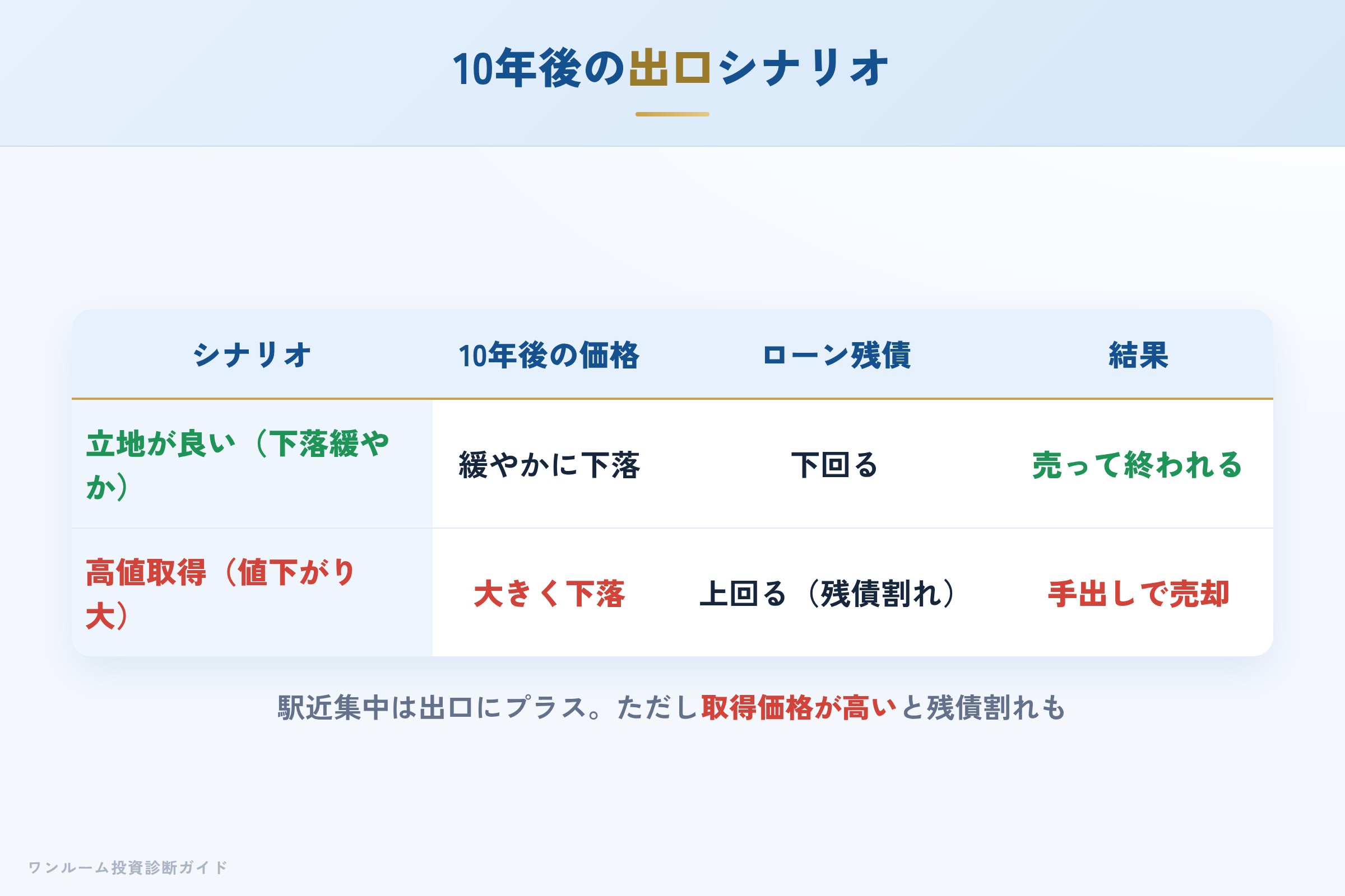 10年後の売却シナリオ別の出口イメージ