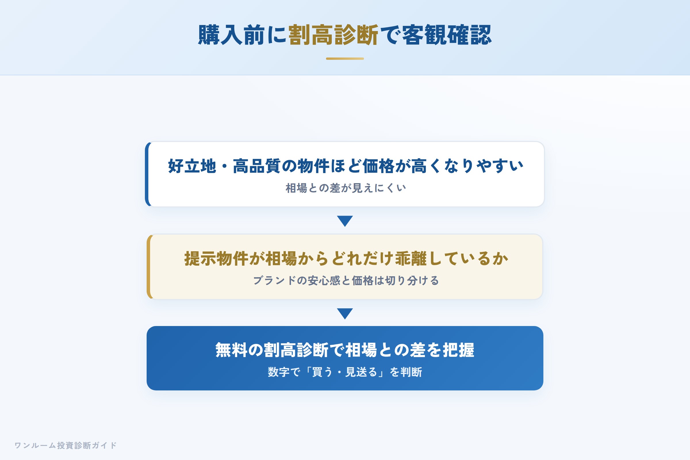 購入前に割高診断で客観的な相場との差を確認する