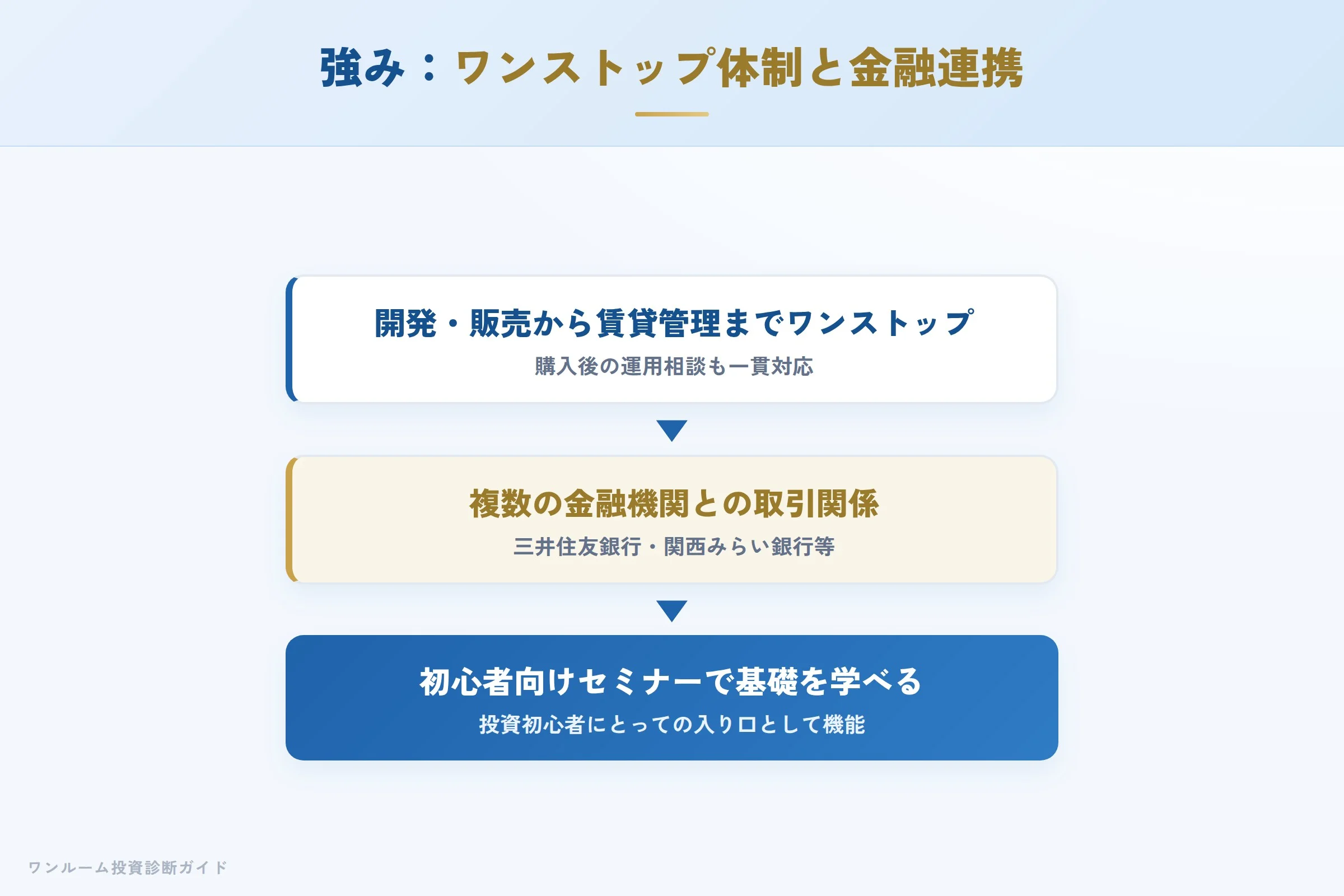 セオリーファクトリーの強み ワンストップ体制と金融機関連携