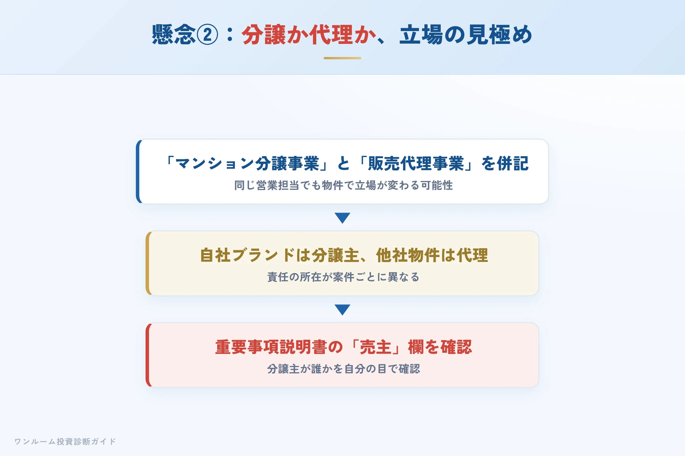 分譲か代理か立場の見極めへの懸念