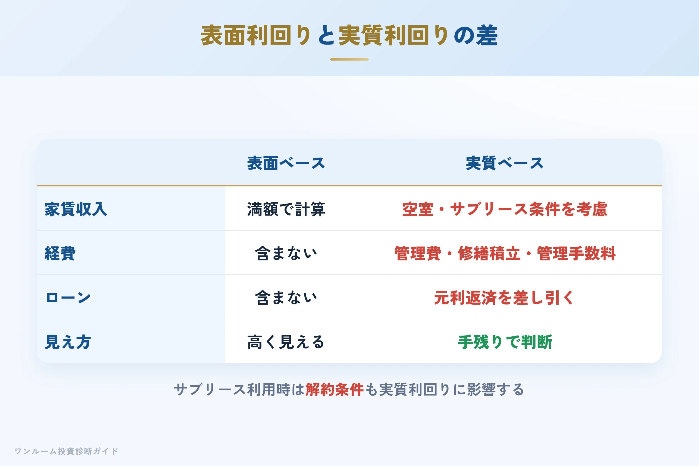 表面利回りと実質利回りの差を示す収支イメージ
