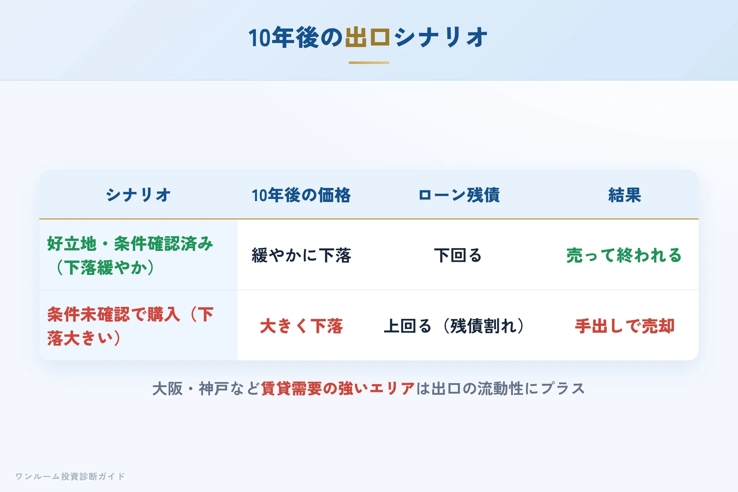 10年後の売却シナリオ別の出口イメージ