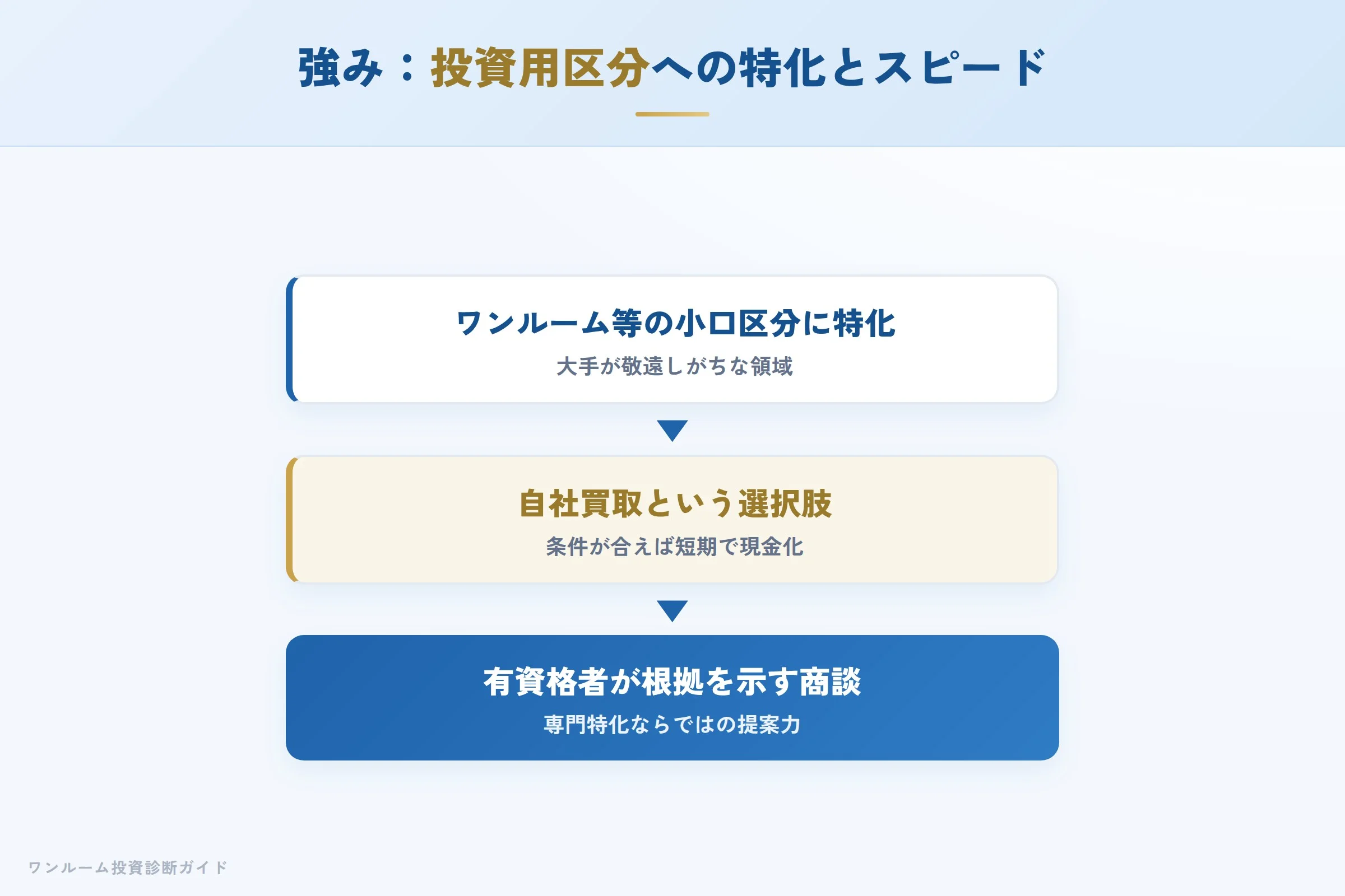 tochu-hyoban 図解05 宅建士が整理する強み