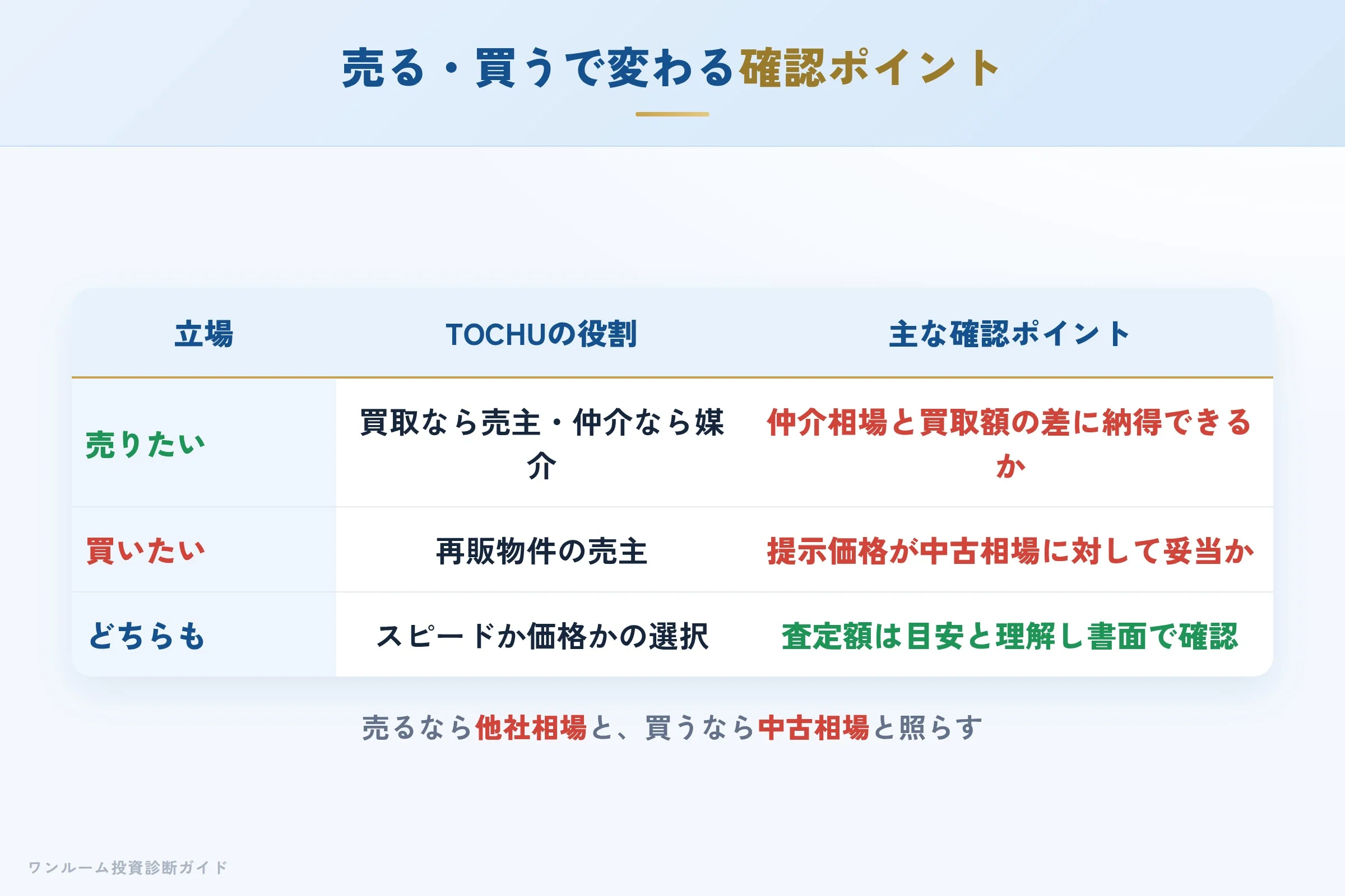 tochu-hyoban 図解09 売る・買うで変わる確認ポイント