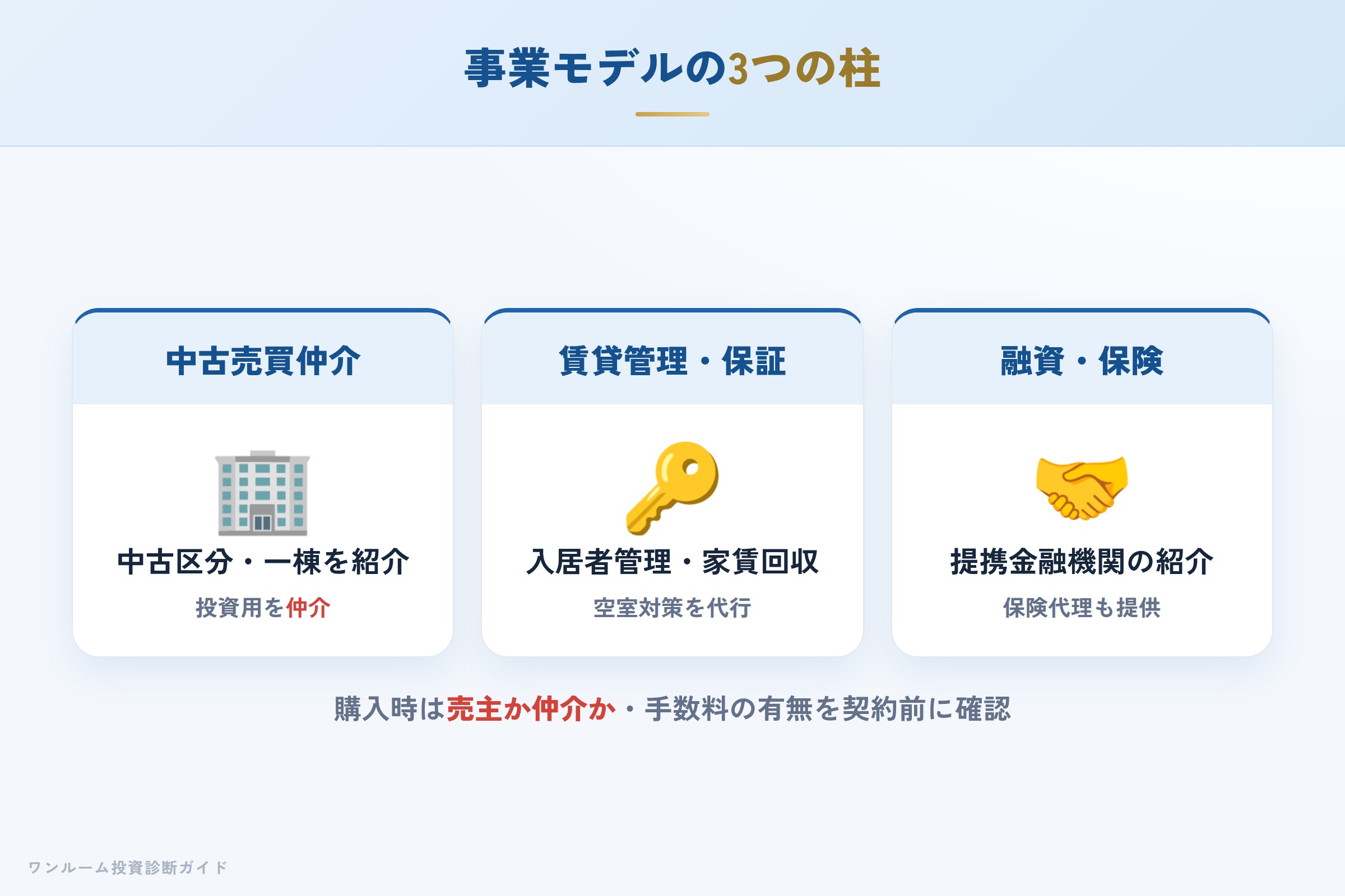 toho-housing-hyoban 図解02 事業モデル