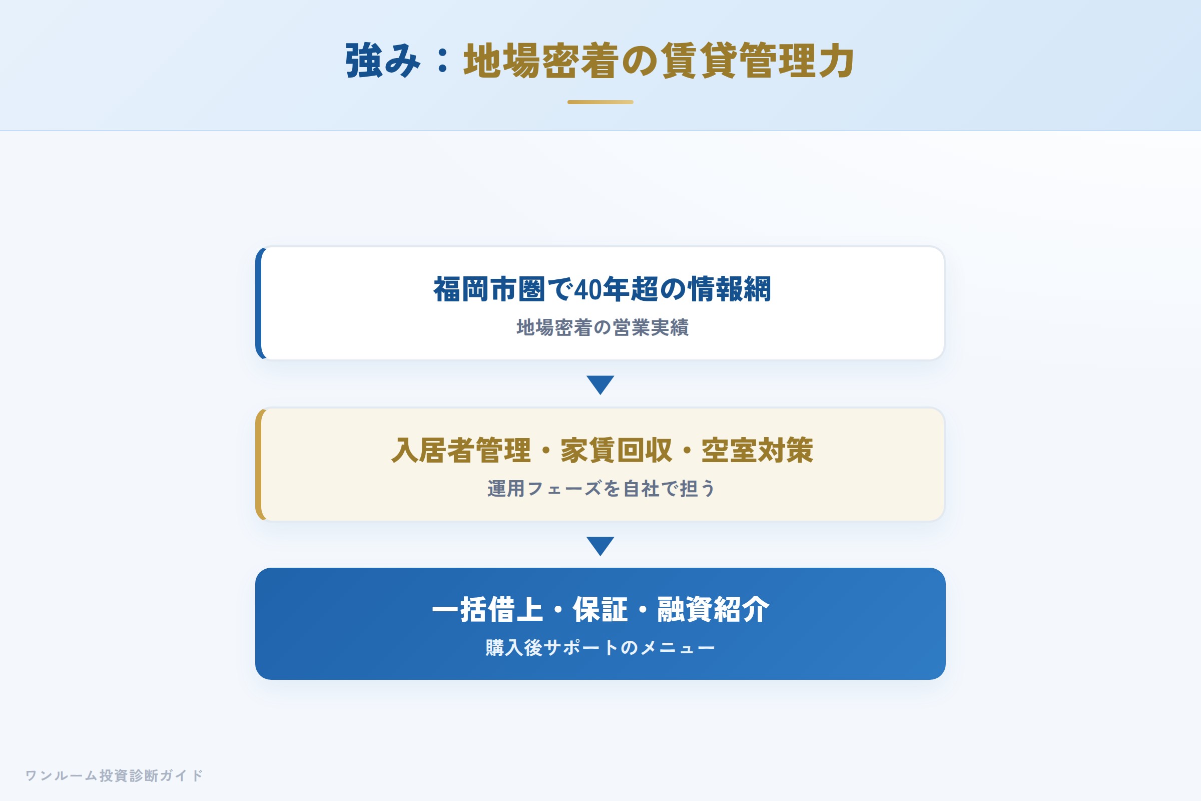 toho-housing-hyoban 図解05 AIが整理する強み