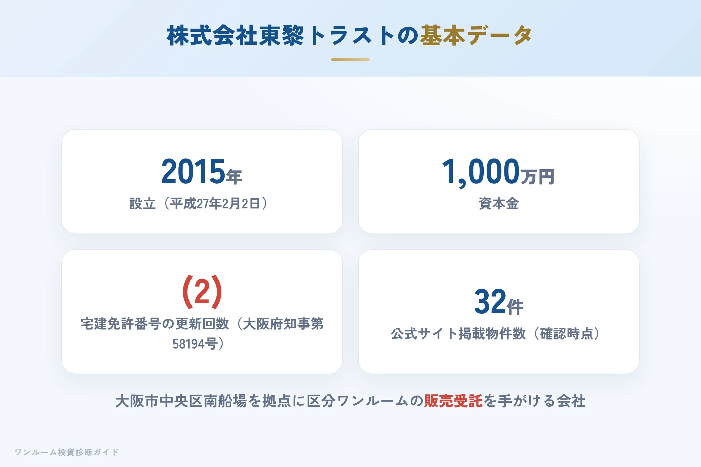 株式会社東黎トラストの会社概要（設立・資本金・免許）