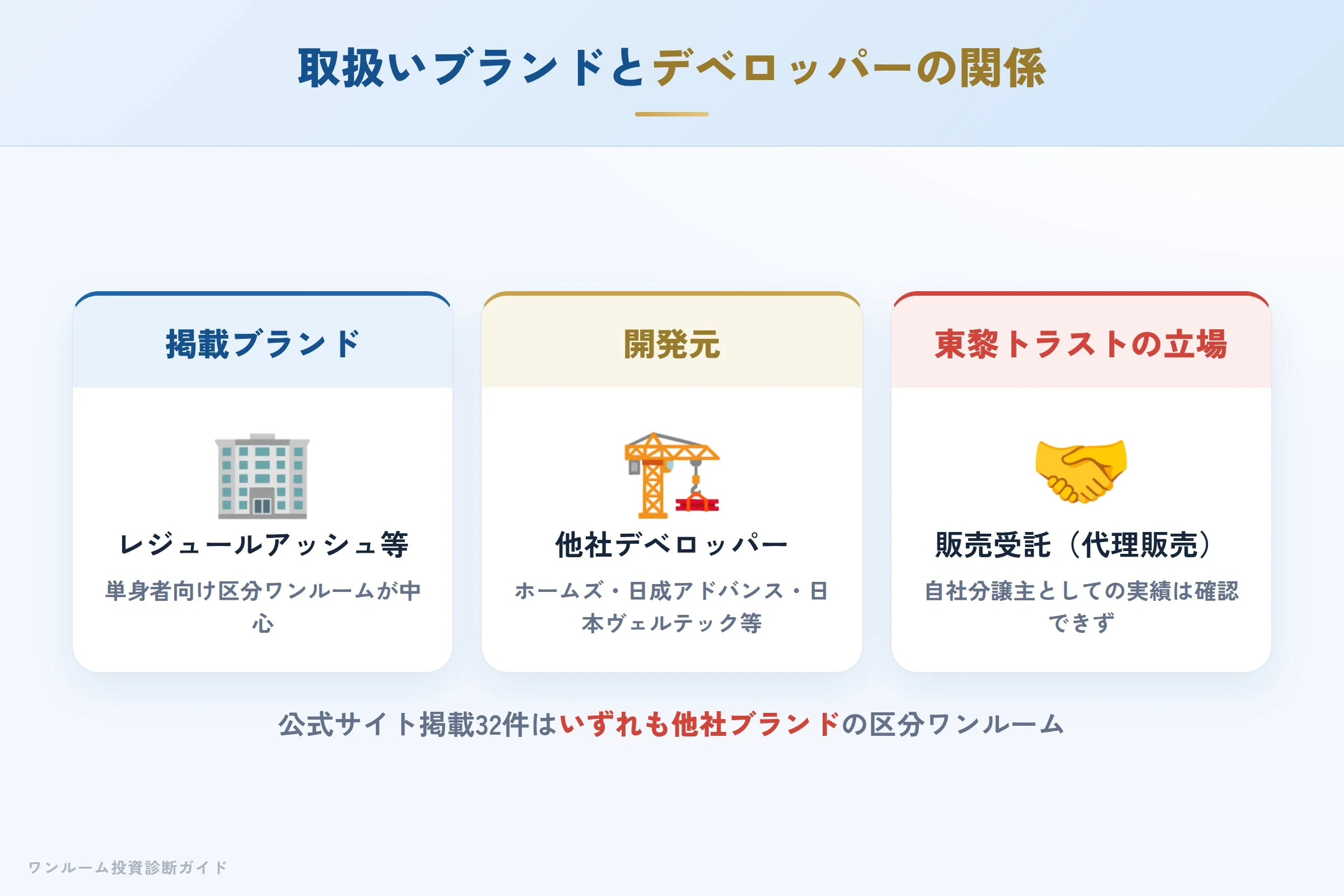 取扱いブランドとデベロッパーの関係