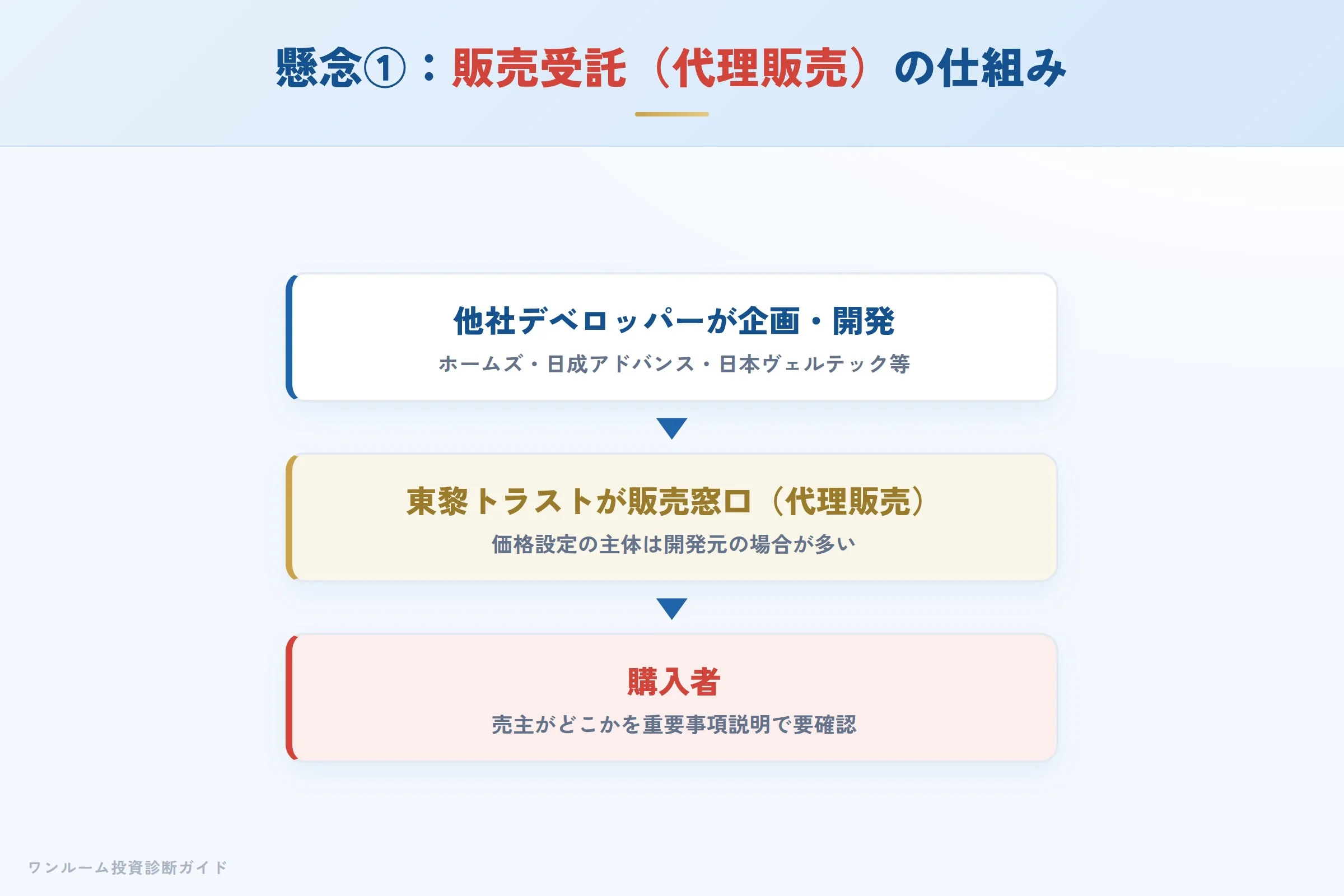 販売受託（代理販売）の仕組み