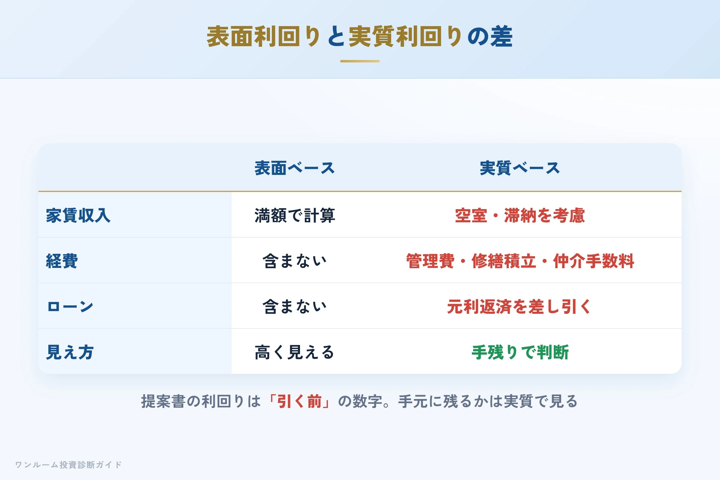 表面利回りと実質利回りの差