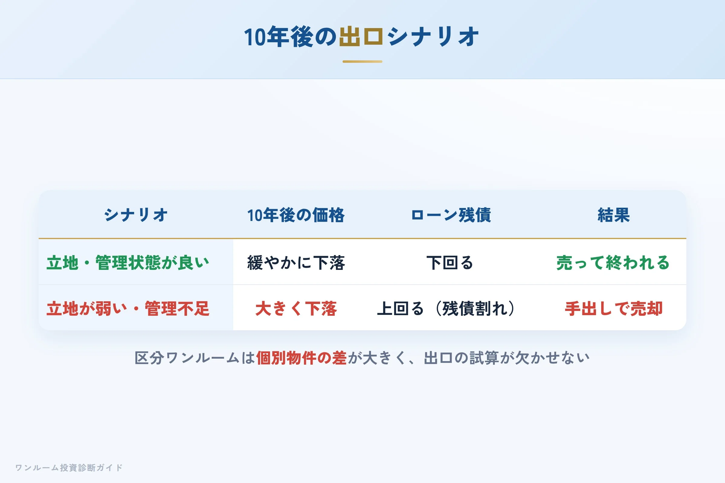 10年後の出口シナリオ