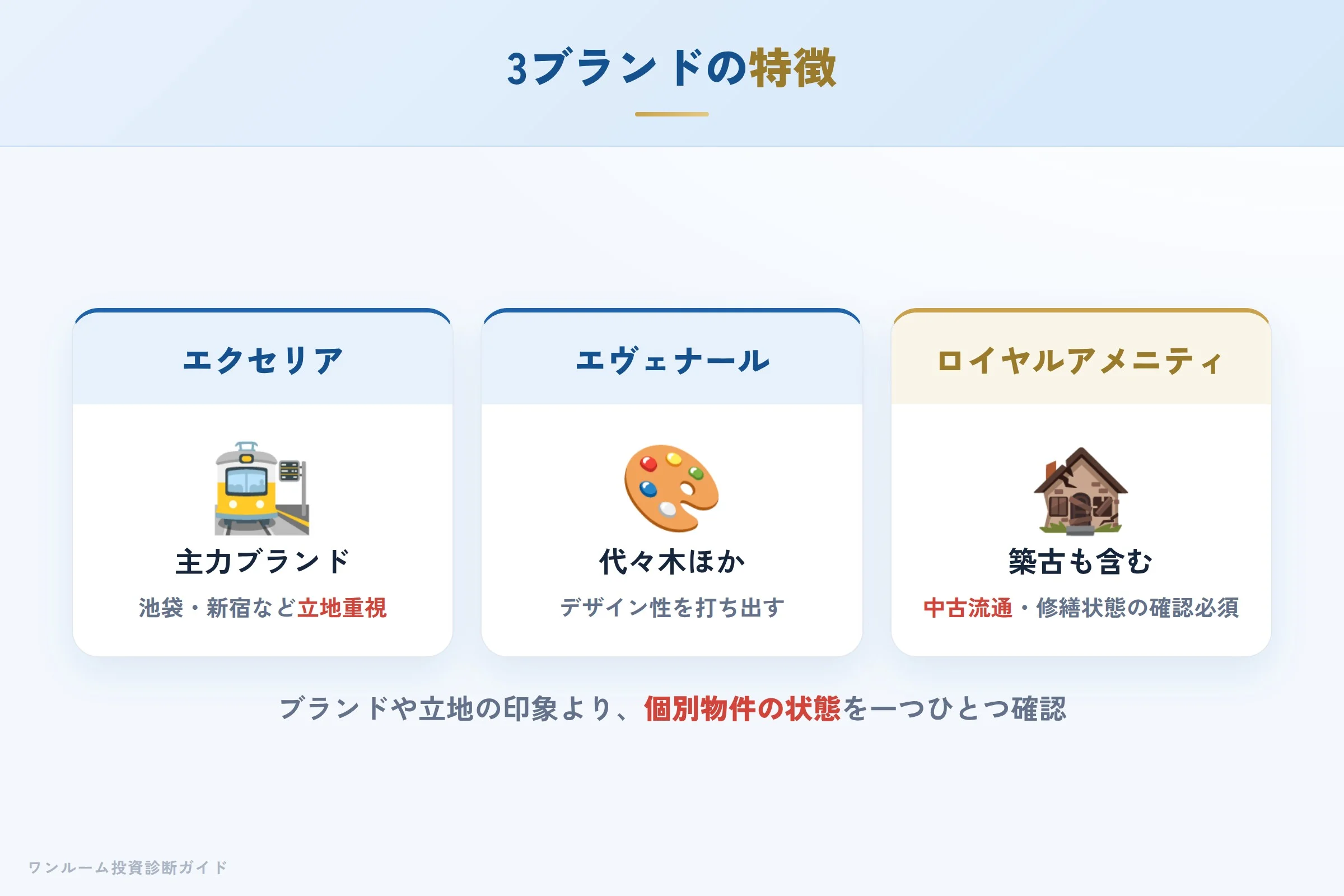 3ブランドの特徴（立地重視・築古中古流通の有無）