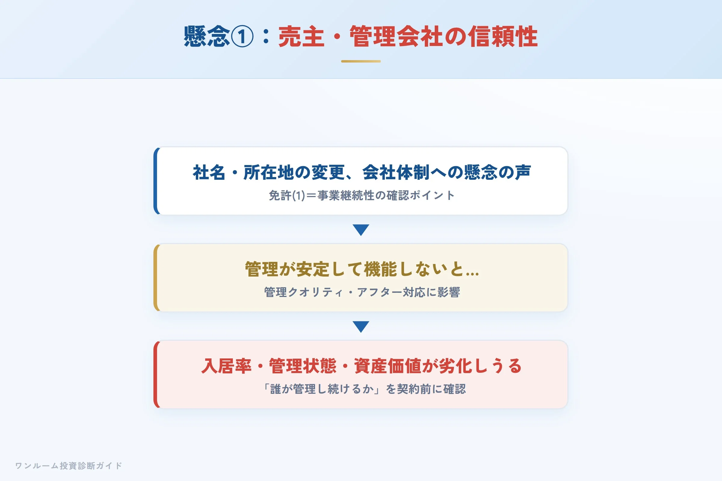 売主・管理会社の安定性が入居率・資産価値に直結する構造