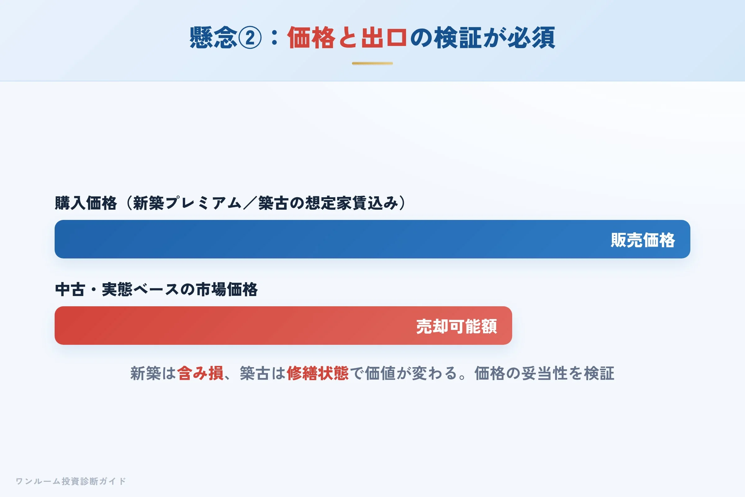 価格の妥当性と出口の流動性を検証する必要性