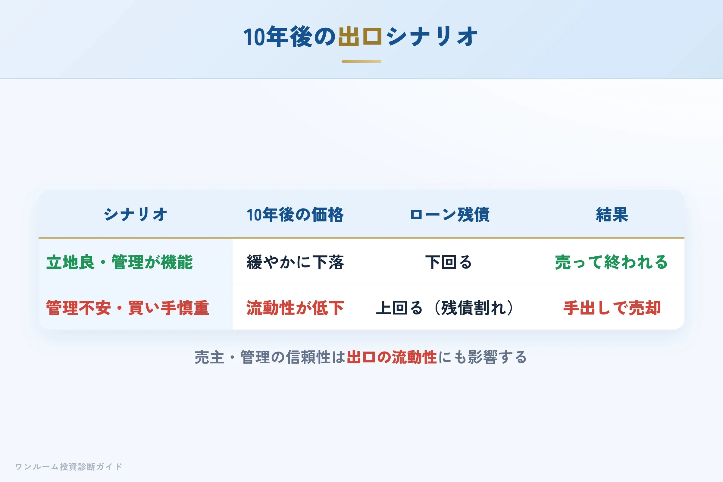 10年後の売却シナリオ別の出口イメージ