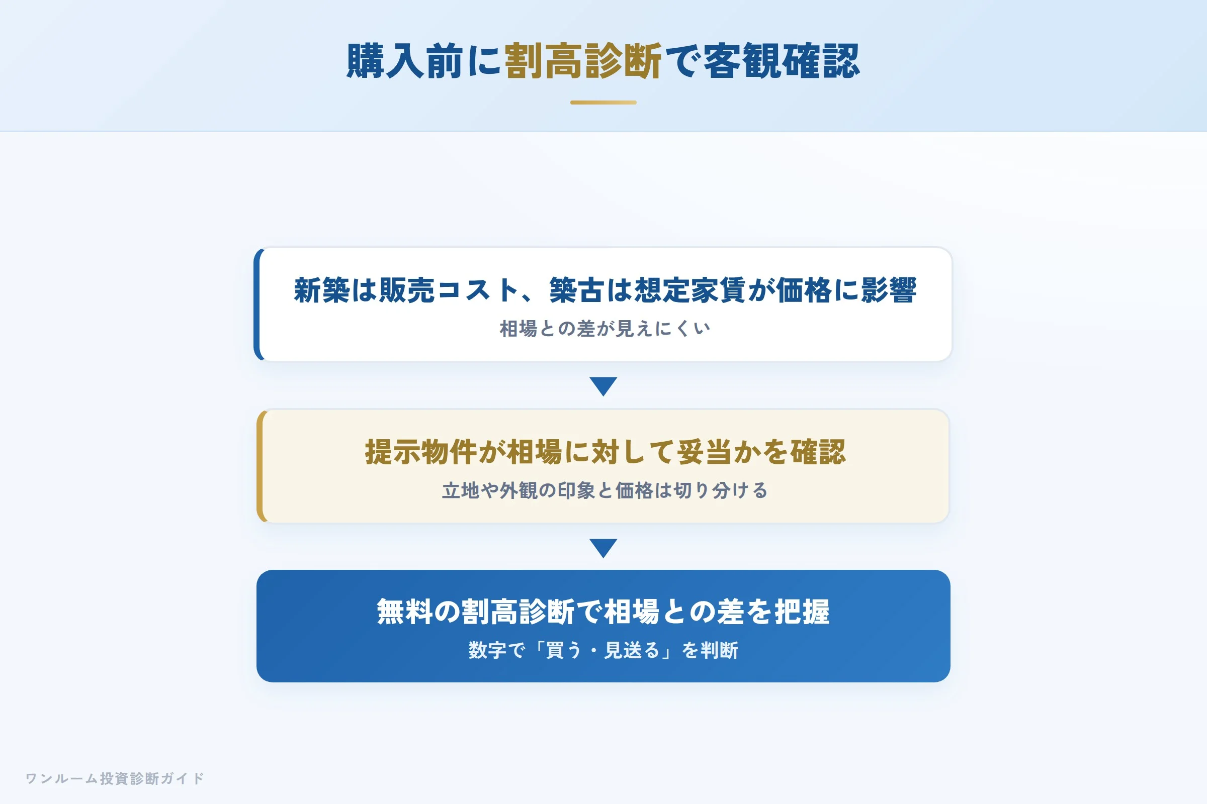 購入前に割高診断で客観的な相場との差を確認する