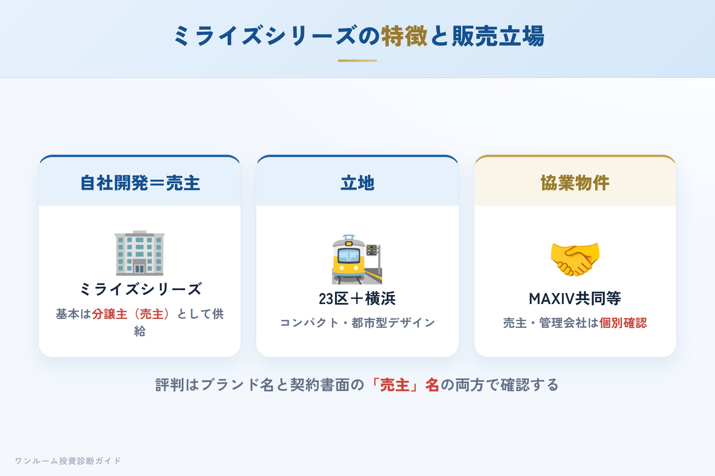 ミライズシリーズの特徴（立地・規模・協業ブランド）