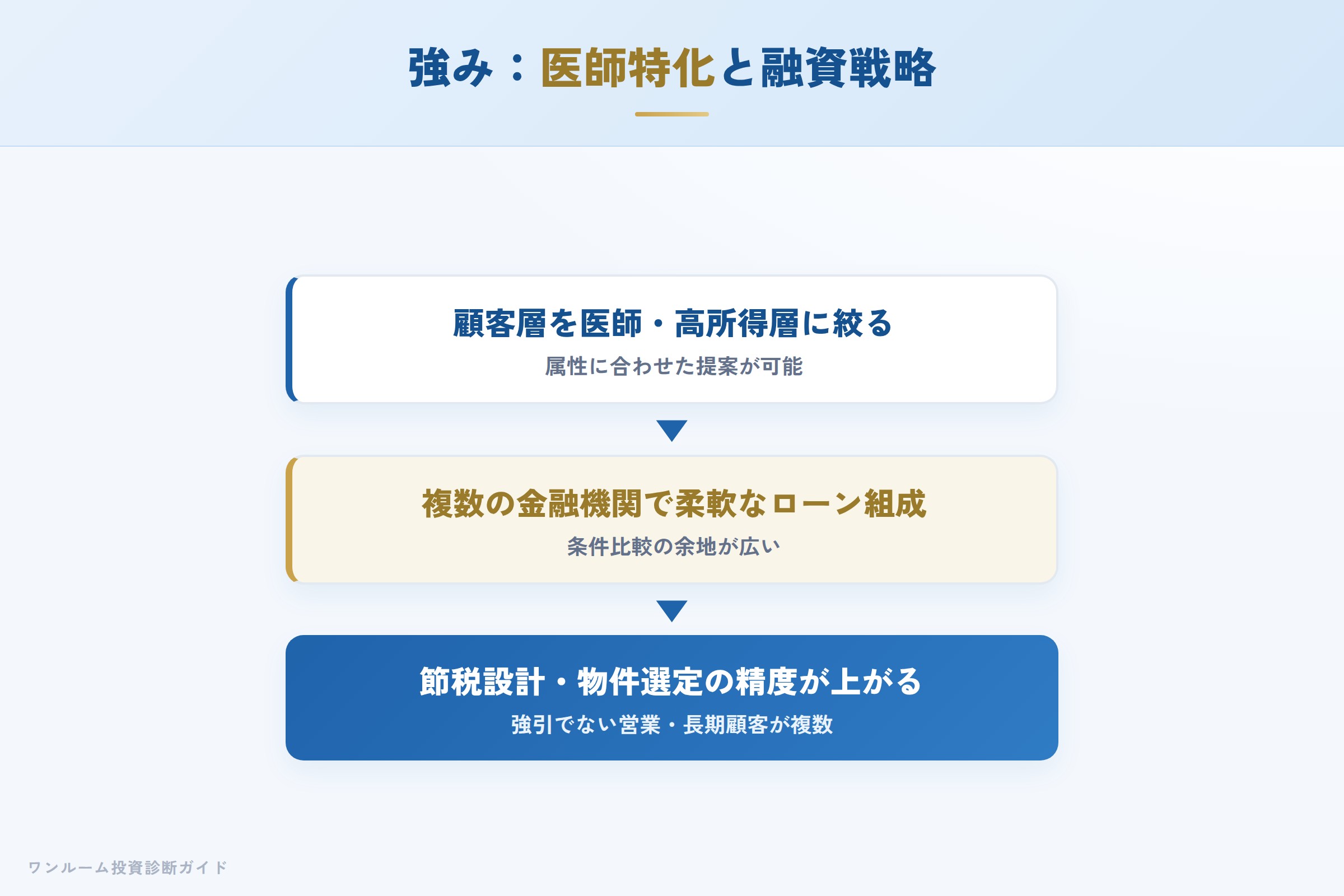 東京ミライズの強み 医師特化が融資と節税設計の精度につながる仕組み