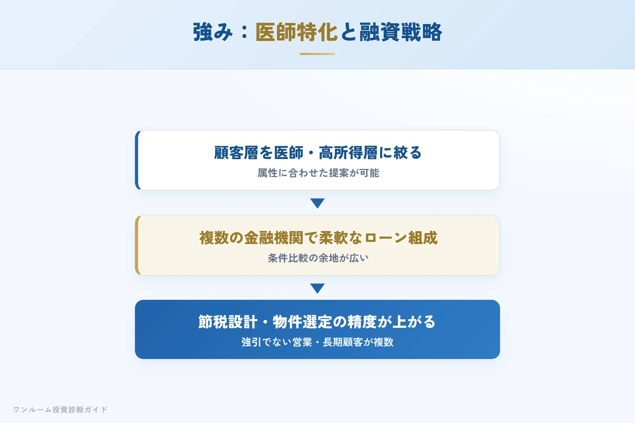 東京ミライズの強み 医師特化が融資と節税設計の精度につながる仕組み