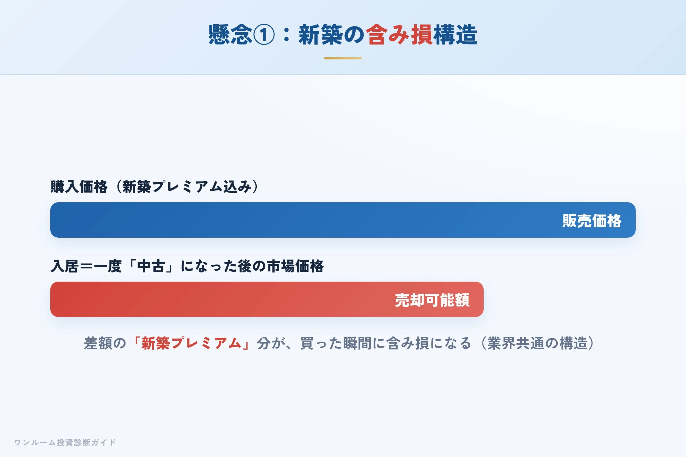 新築プレミアムにより購入直後に含み損が生じる構造